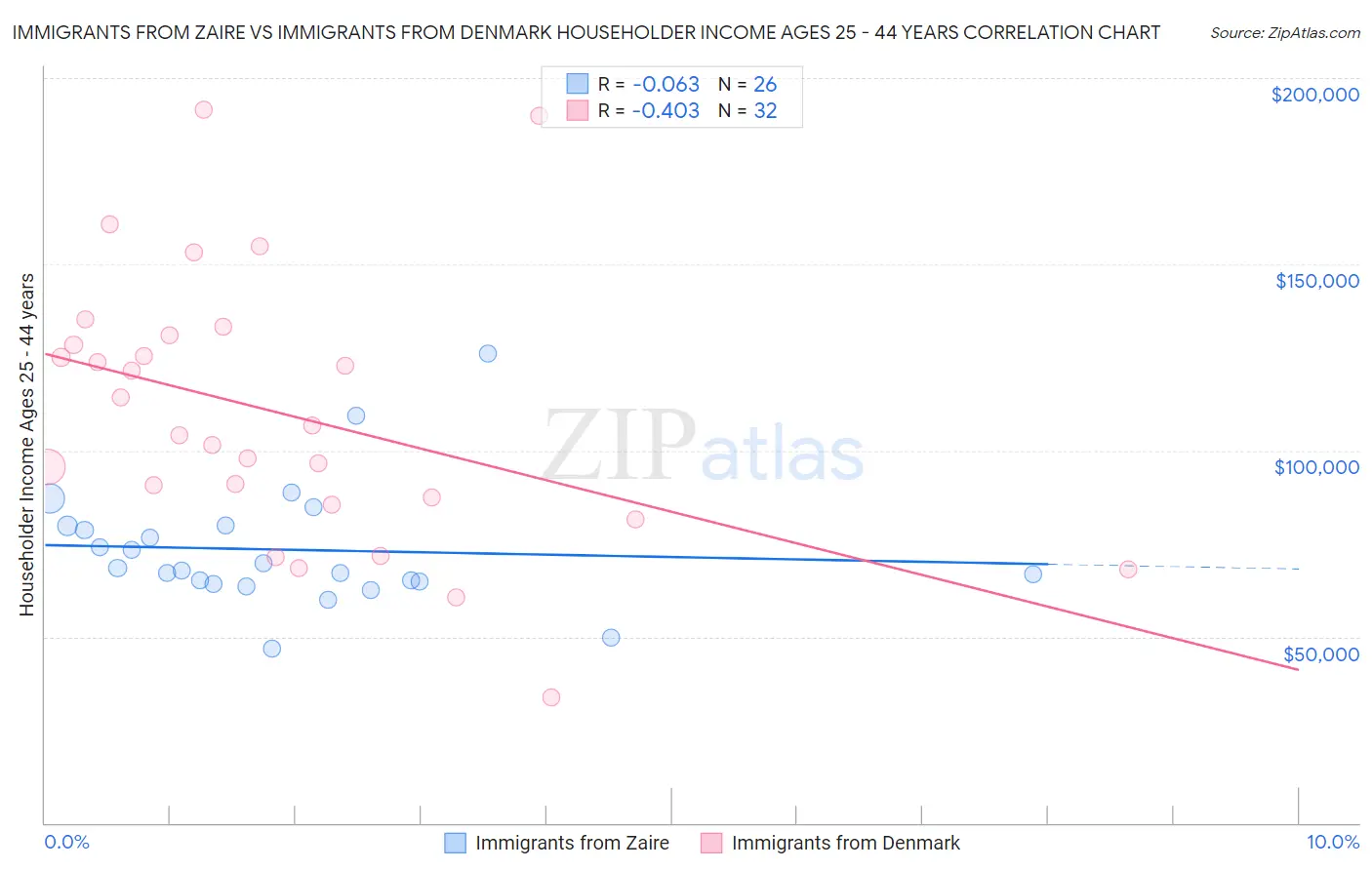 Immigrants from Zaire vs Immigrants from Denmark Householder Income Ages 25 - 44 years