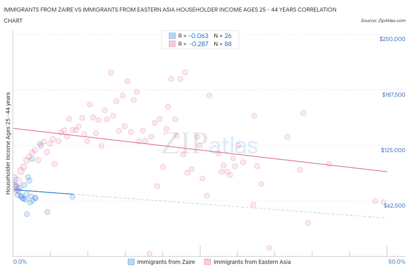 Immigrants from Zaire vs Immigrants from Eastern Asia Householder Income Ages 25 - 44 years