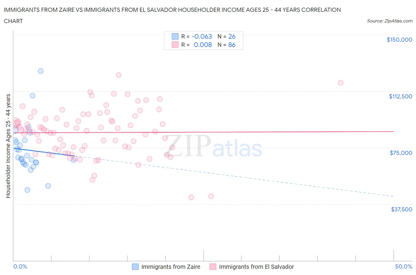 Immigrants from Zaire vs Immigrants from El Salvador Householder Income Ages 25 - 44 years