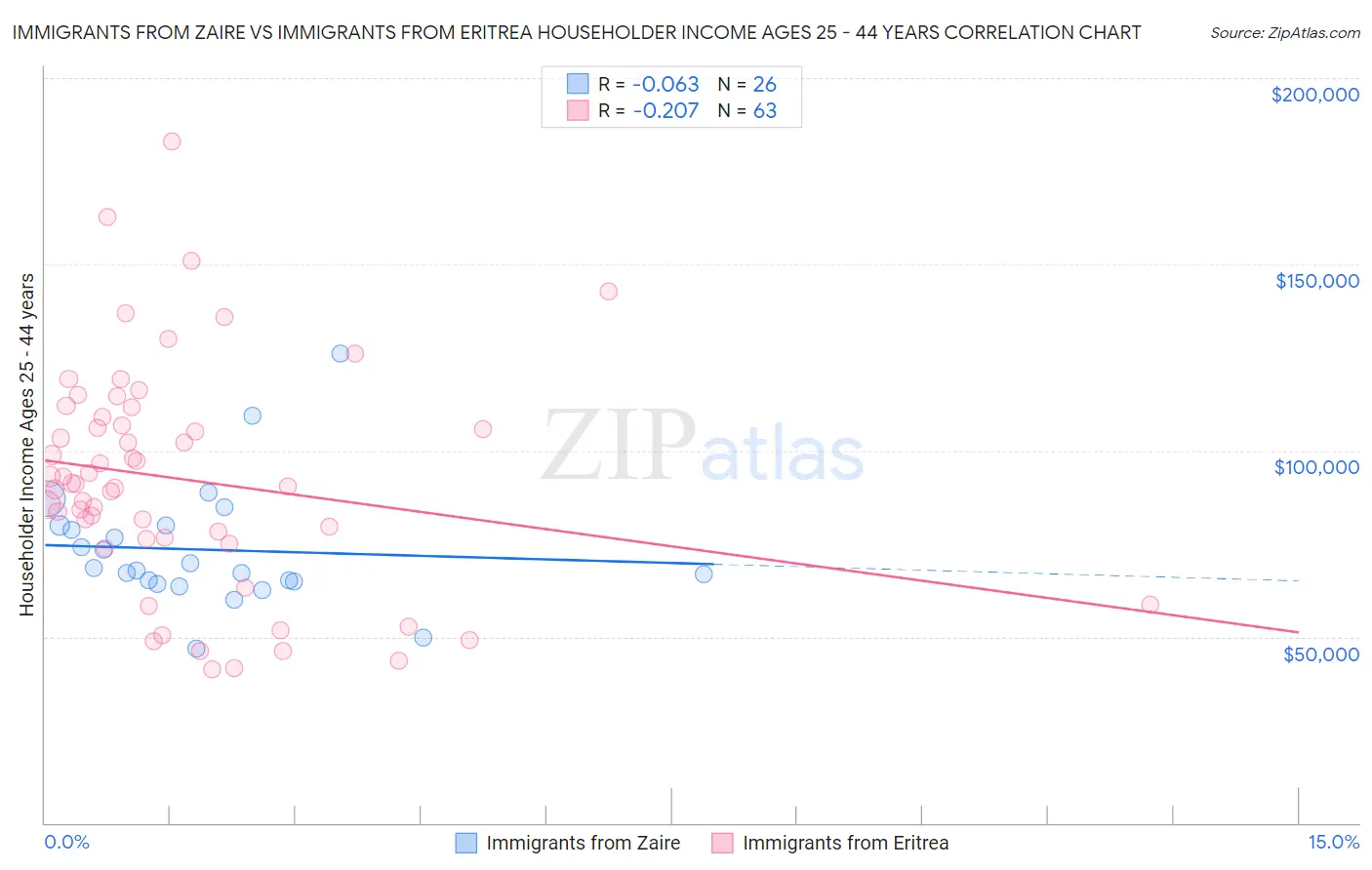 Immigrants from Zaire vs Immigrants from Eritrea Householder Income Ages 25 - 44 years