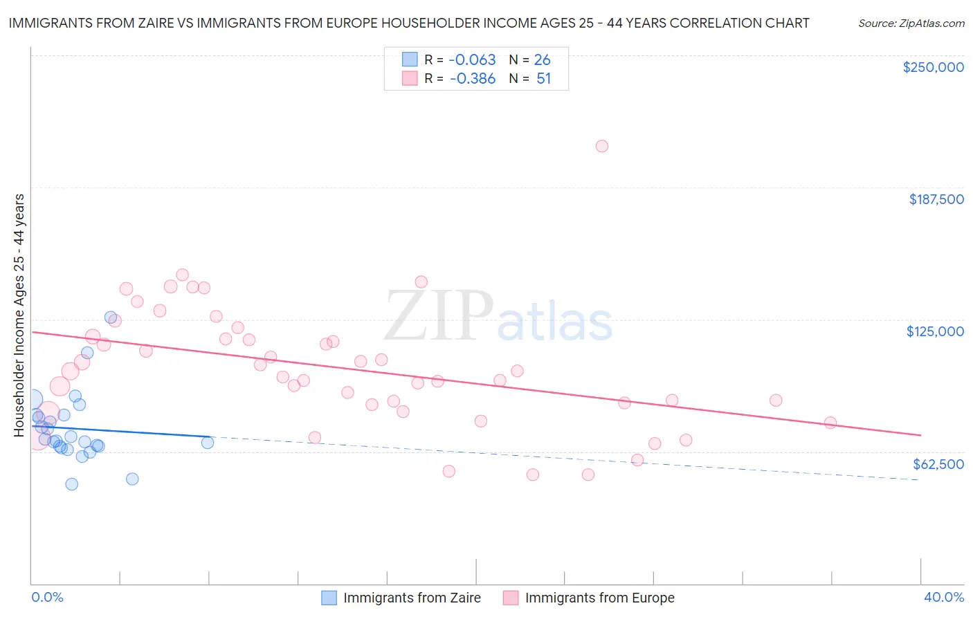 Immigrants from Zaire vs Immigrants from Europe Householder Income Ages 25 - 44 years