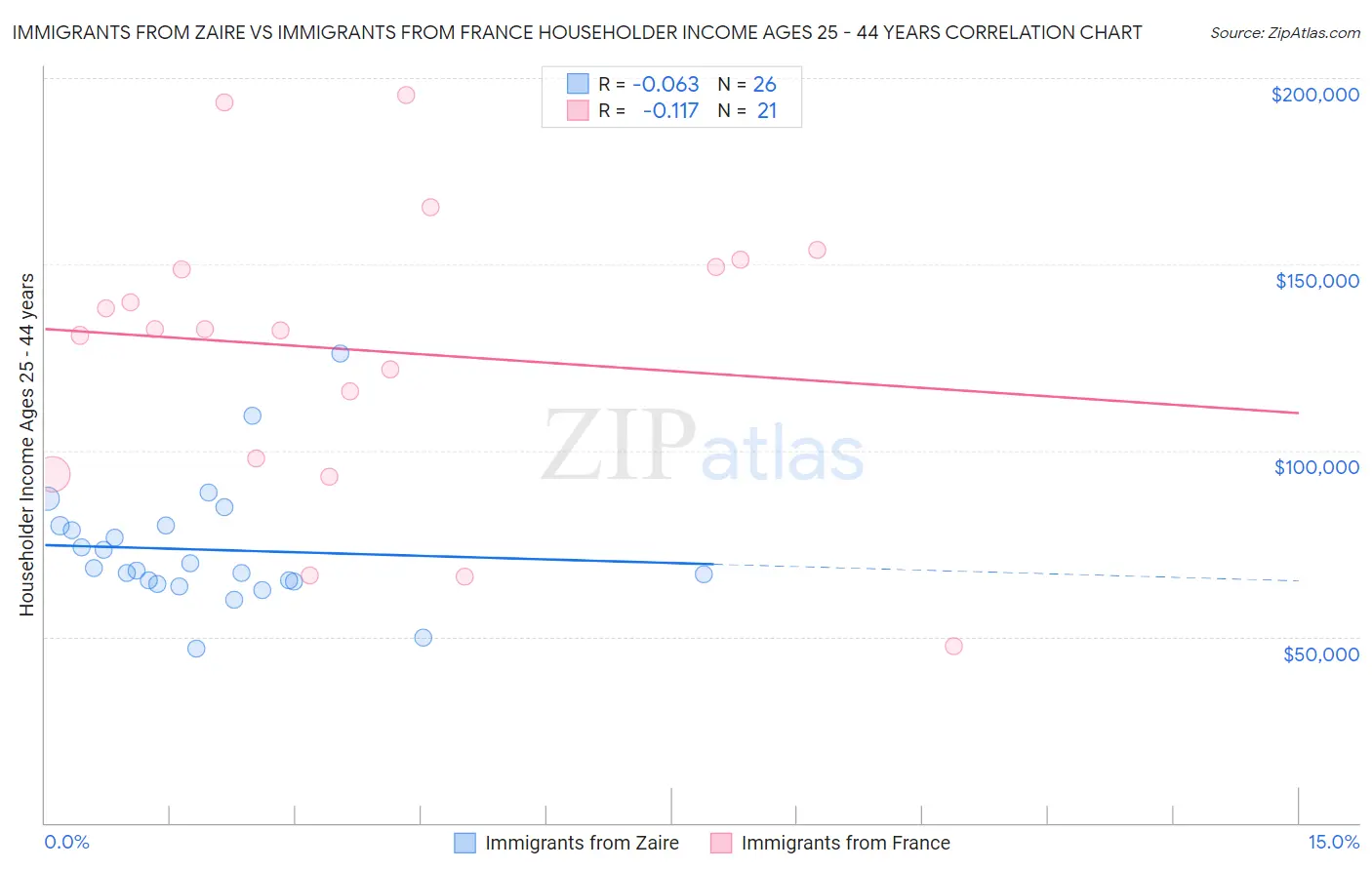 Immigrants from Zaire vs Immigrants from France Householder Income Ages 25 - 44 years