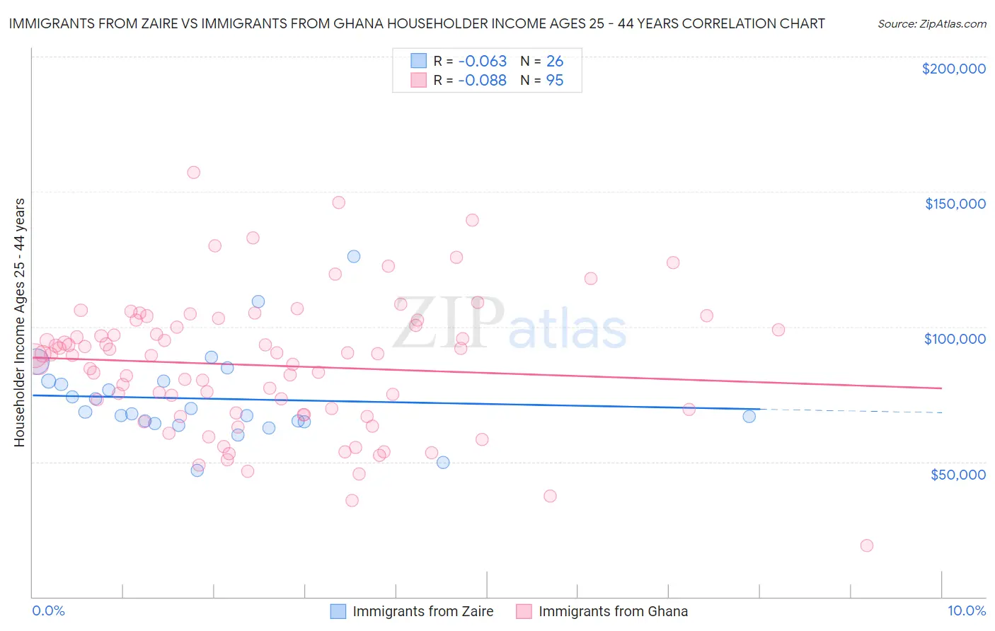 Immigrants from Zaire vs Immigrants from Ghana Householder Income Ages 25 - 44 years