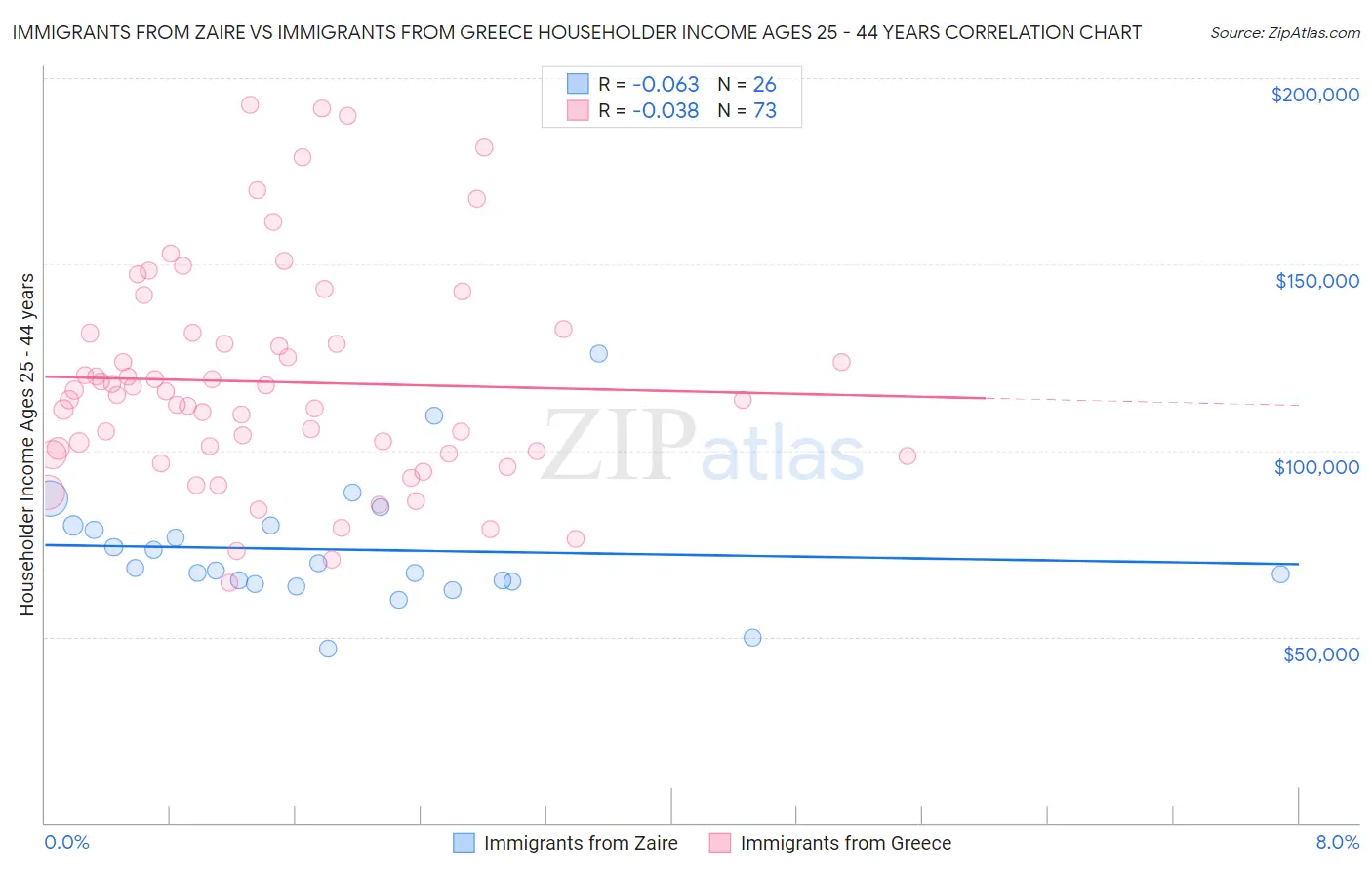 Immigrants from Zaire vs Immigrants from Greece Householder Income Ages 25 - 44 years