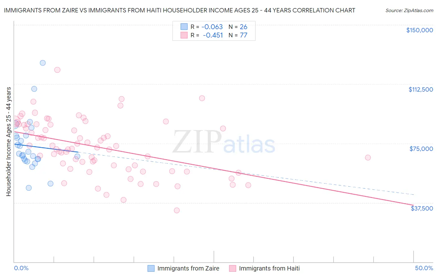Immigrants from Zaire vs Immigrants from Haiti Householder Income Ages 25 - 44 years