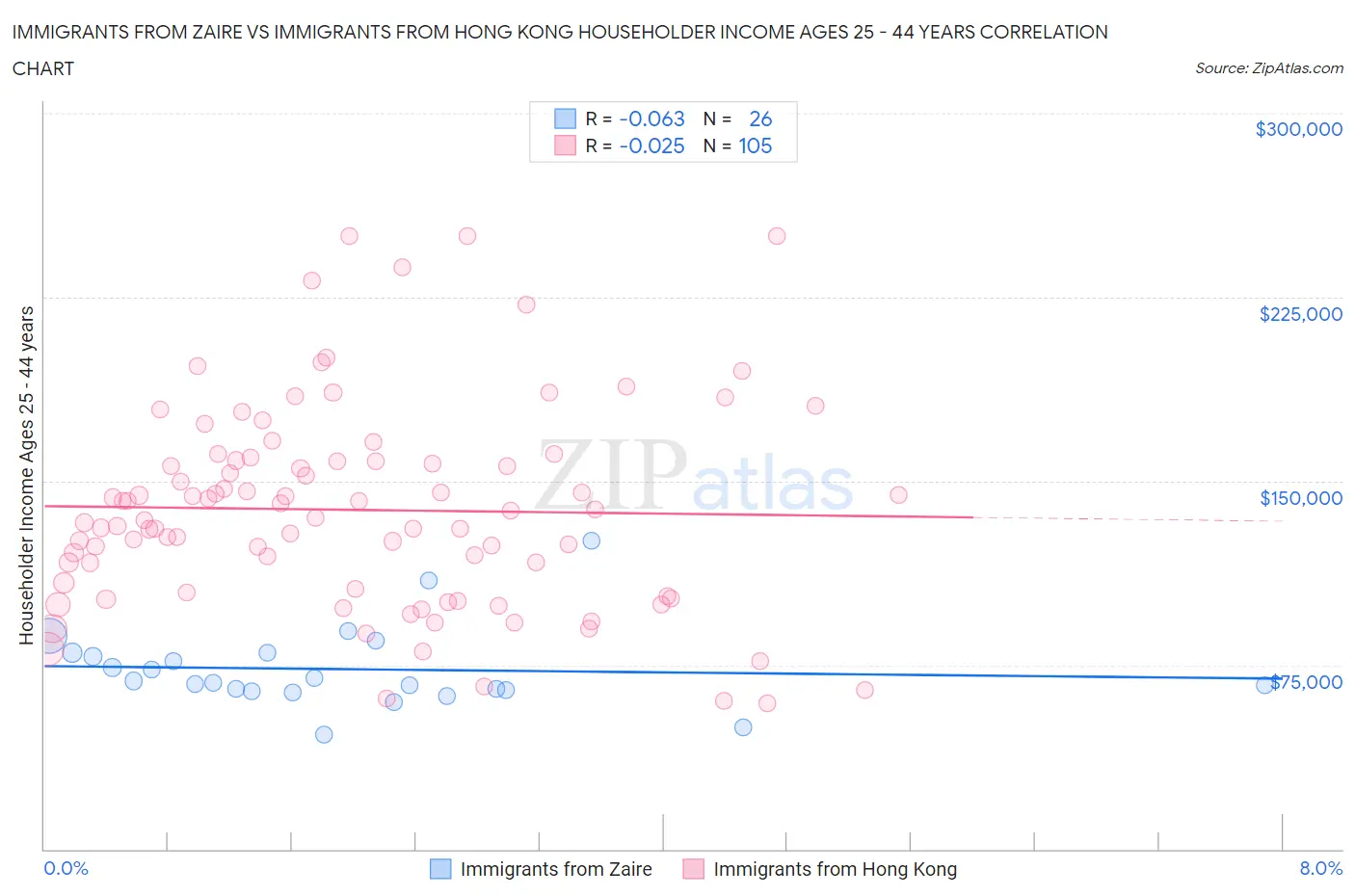 Immigrants from Zaire vs Immigrants from Hong Kong Householder Income Ages 25 - 44 years