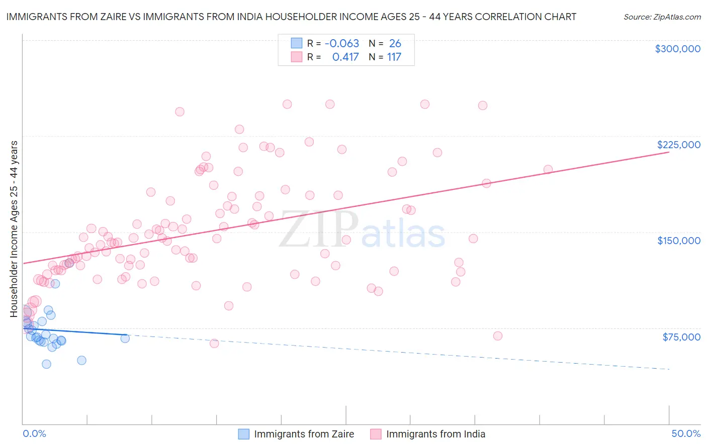 Immigrants from Zaire vs Immigrants from India Householder Income Ages 25 - 44 years
