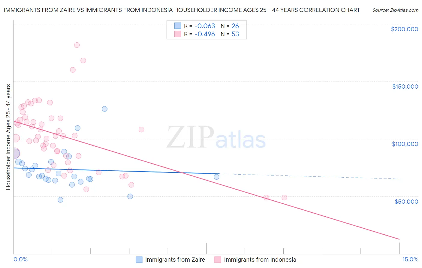 Immigrants from Zaire vs Immigrants from Indonesia Householder Income Ages 25 - 44 years