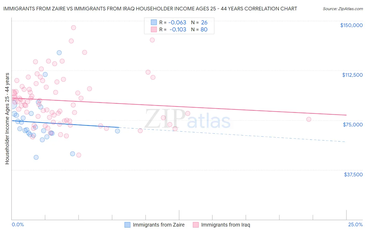 Immigrants from Zaire vs Immigrants from Iraq Householder Income Ages 25 - 44 years