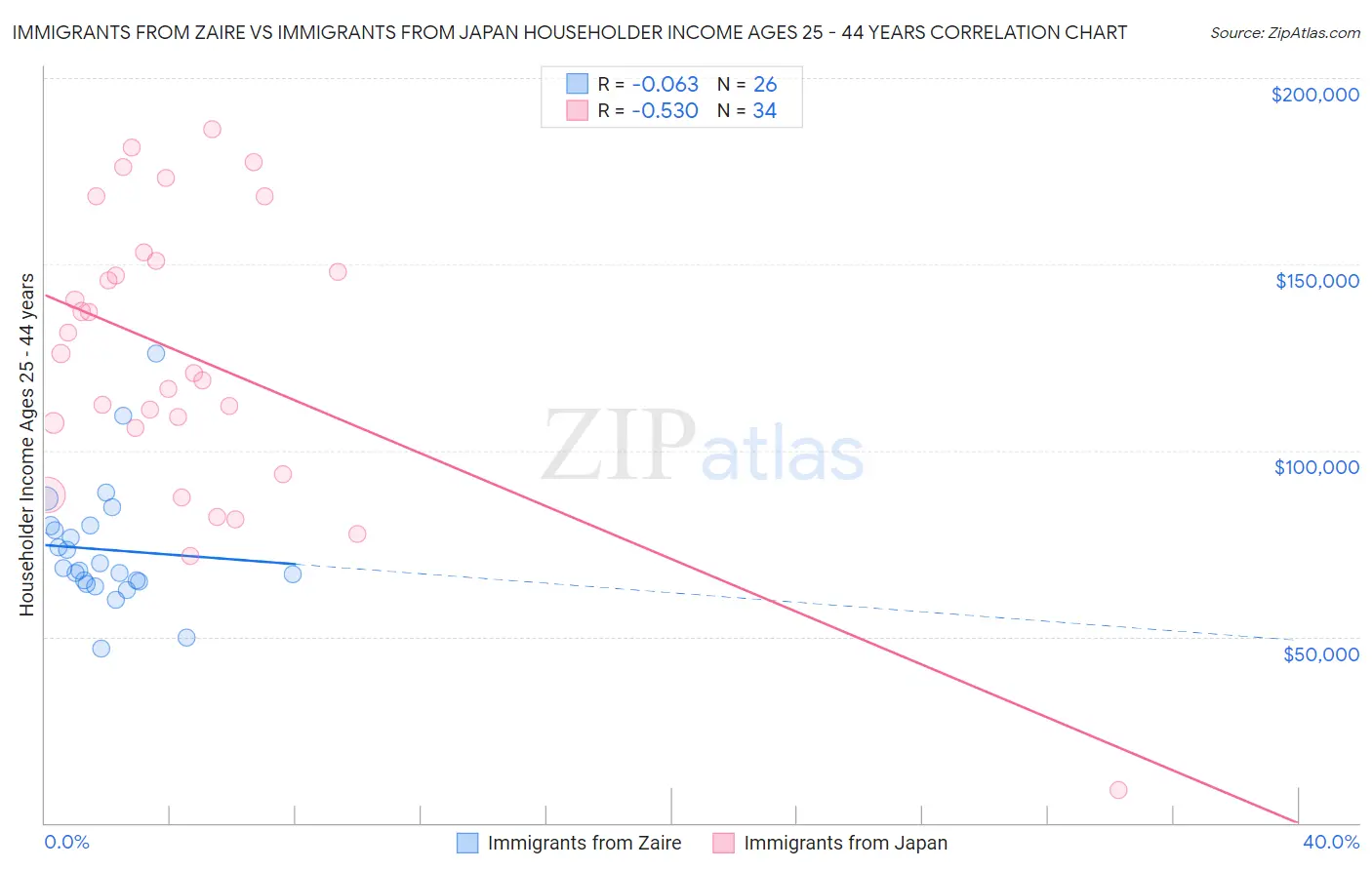 Immigrants from Zaire vs Immigrants from Japan Householder Income Ages 25 - 44 years