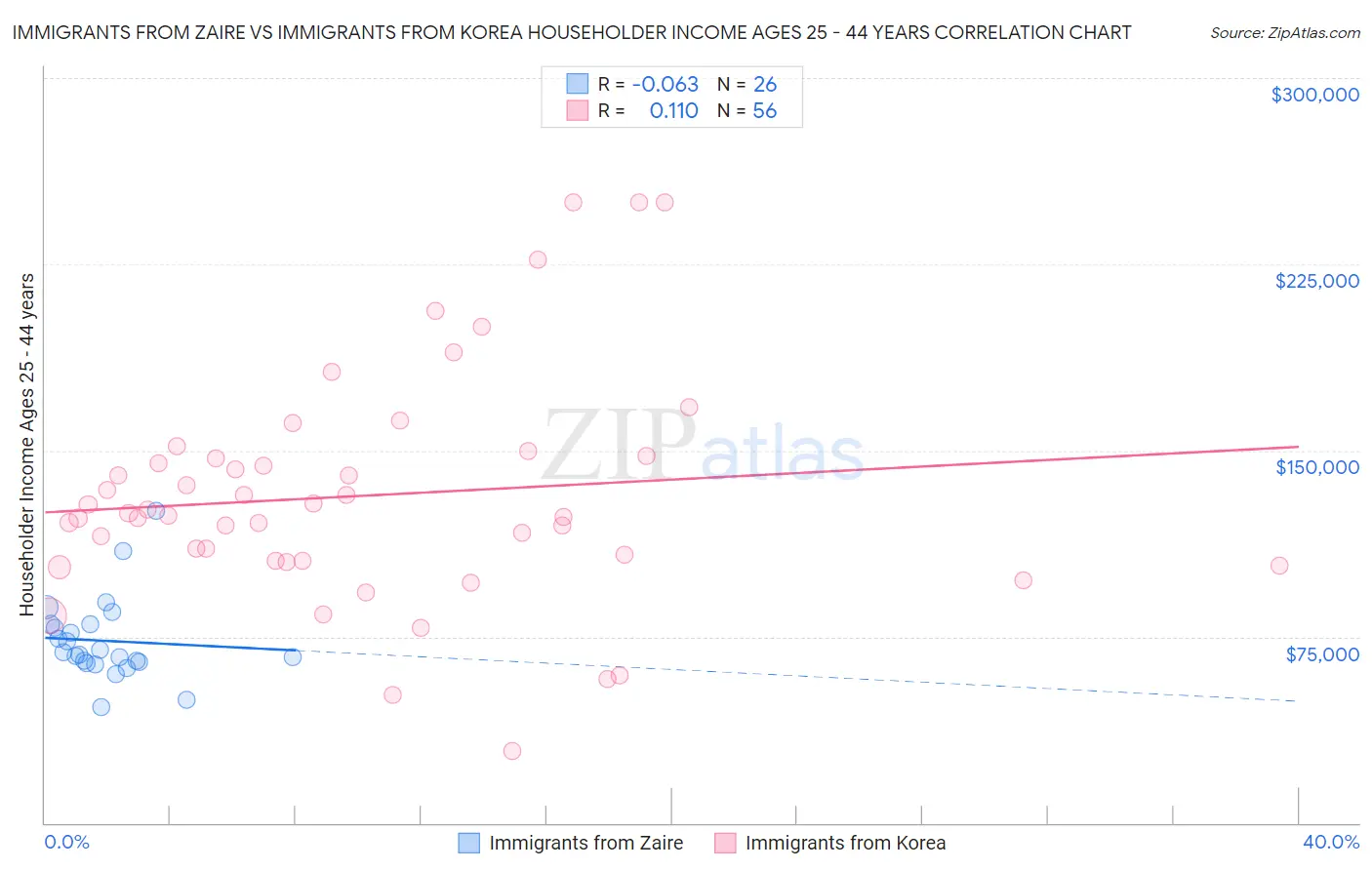 Immigrants from Zaire vs Immigrants from Korea Householder Income Ages 25 - 44 years