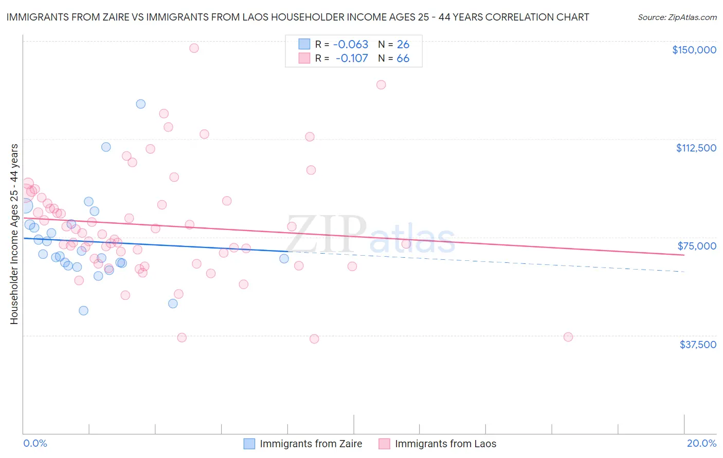 Immigrants from Zaire vs Immigrants from Laos Householder Income Ages 25 - 44 years