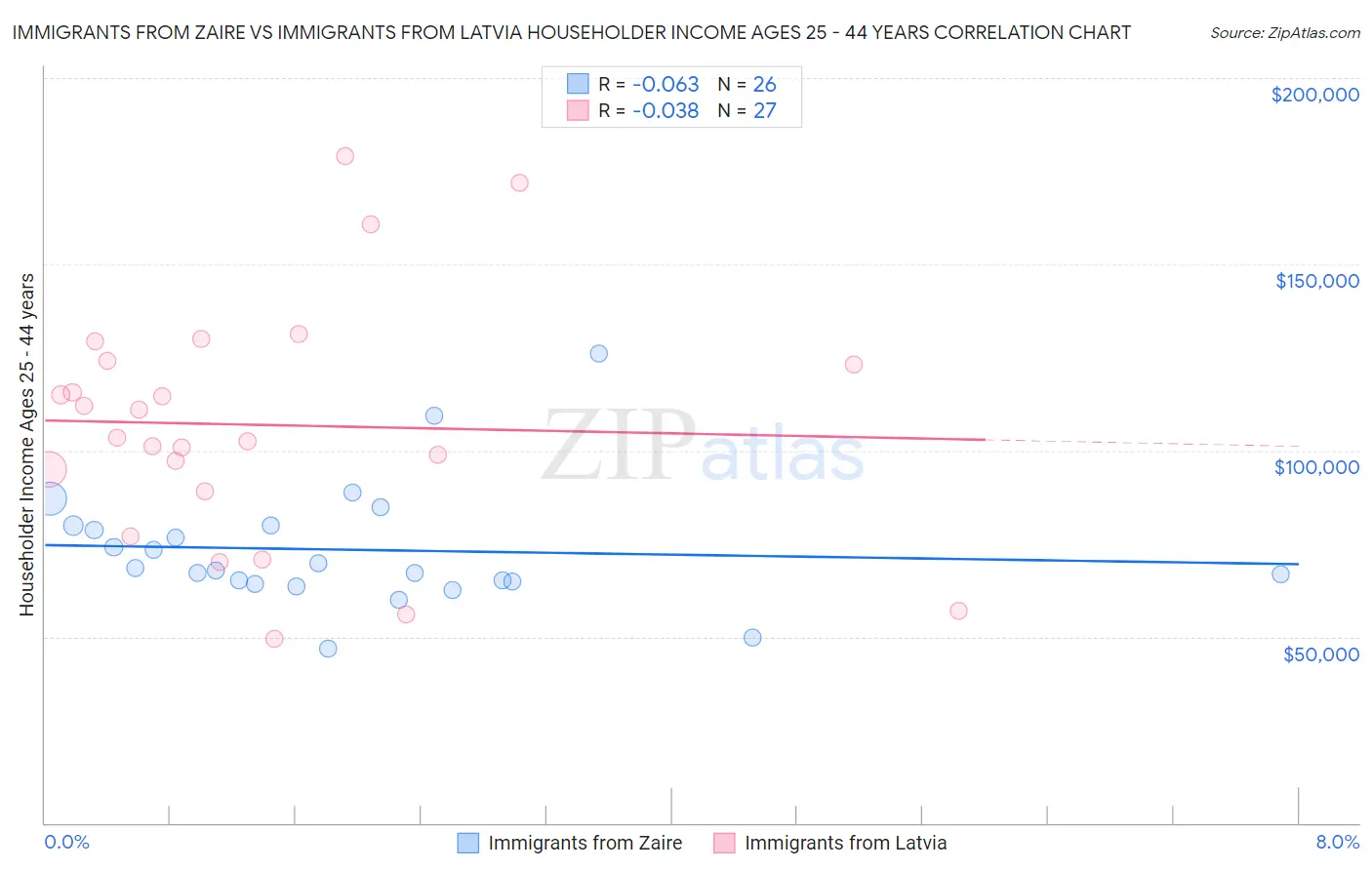 Immigrants from Zaire vs Immigrants from Latvia Householder Income Ages 25 - 44 years