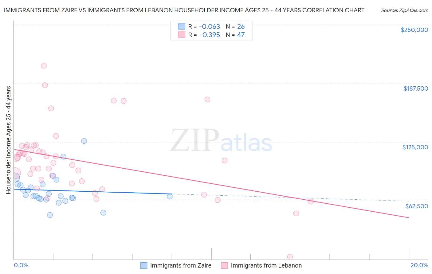 Immigrants from Zaire vs Immigrants from Lebanon Householder Income Ages 25 - 44 years