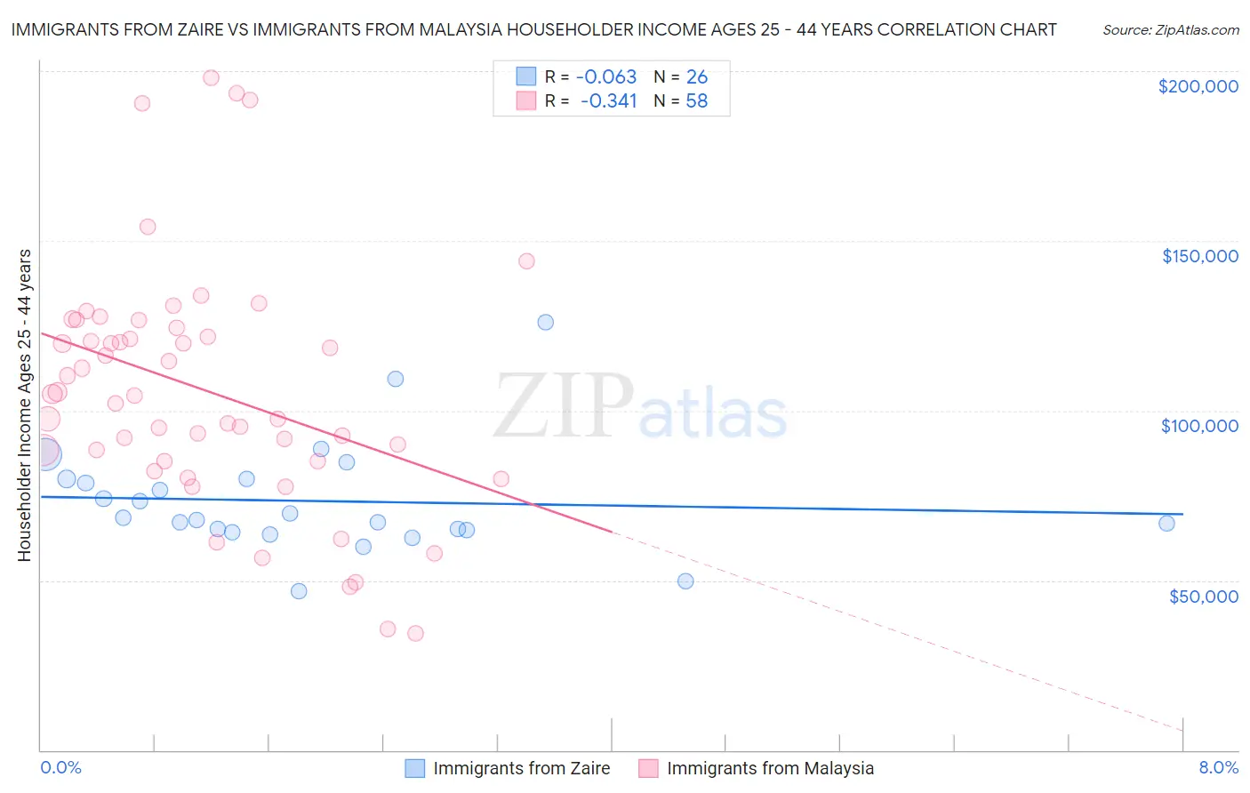 Immigrants from Zaire vs Immigrants from Malaysia Householder Income Ages 25 - 44 years