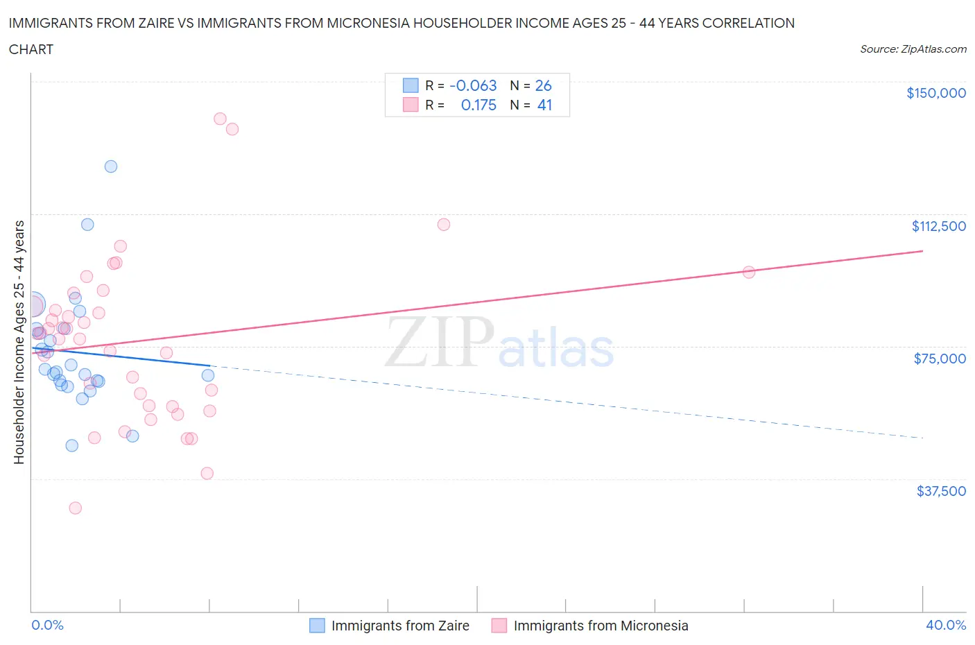 Immigrants from Zaire vs Immigrants from Micronesia Householder Income Ages 25 - 44 years