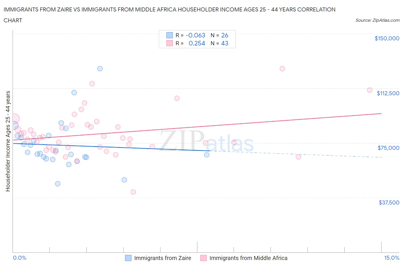 Immigrants from Zaire vs Immigrants from Middle Africa Householder Income Ages 25 - 44 years