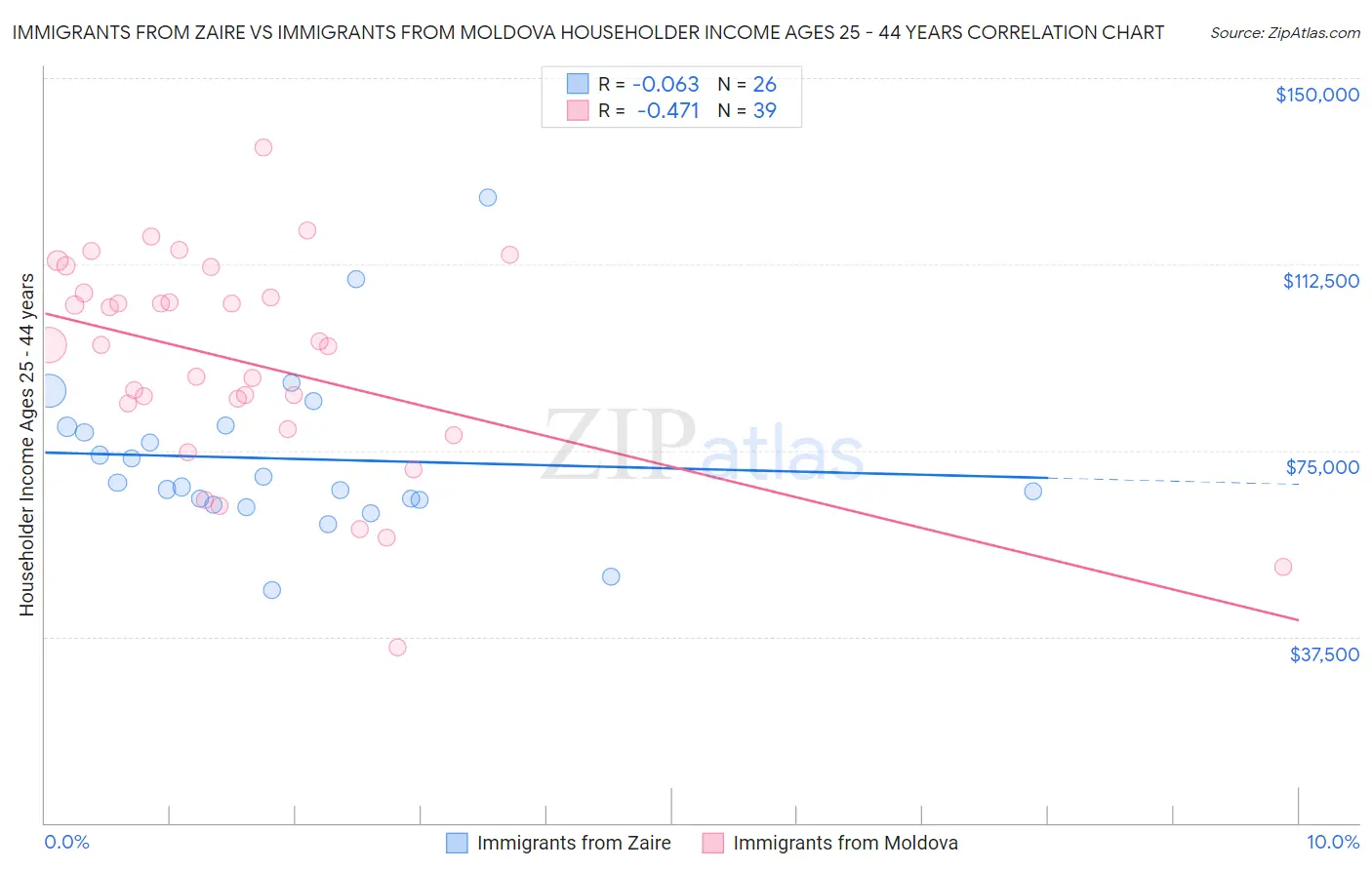 Immigrants from Zaire vs Immigrants from Moldova Householder Income Ages 25 - 44 years