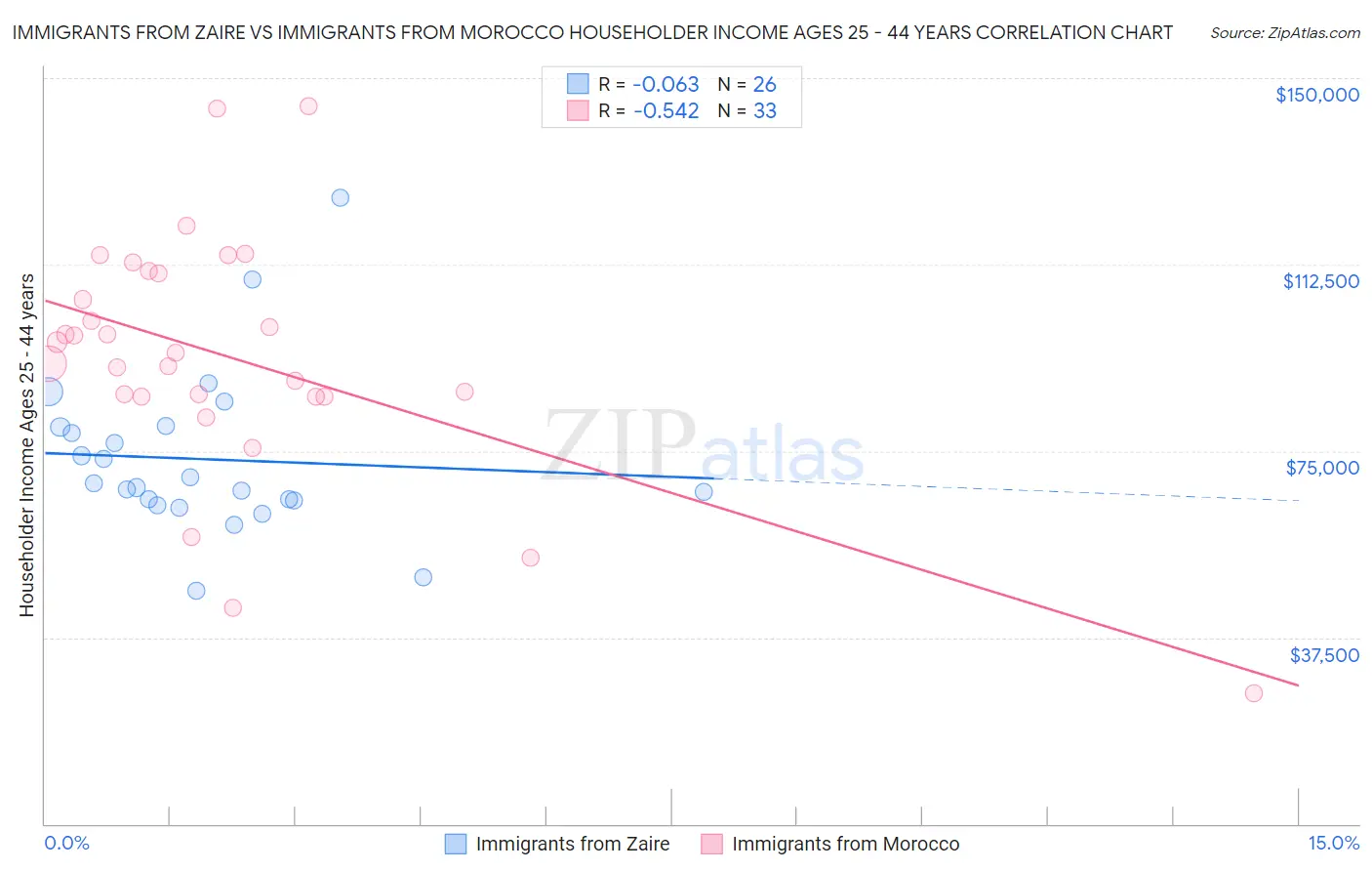 Immigrants from Zaire vs Immigrants from Morocco Householder Income Ages 25 - 44 years