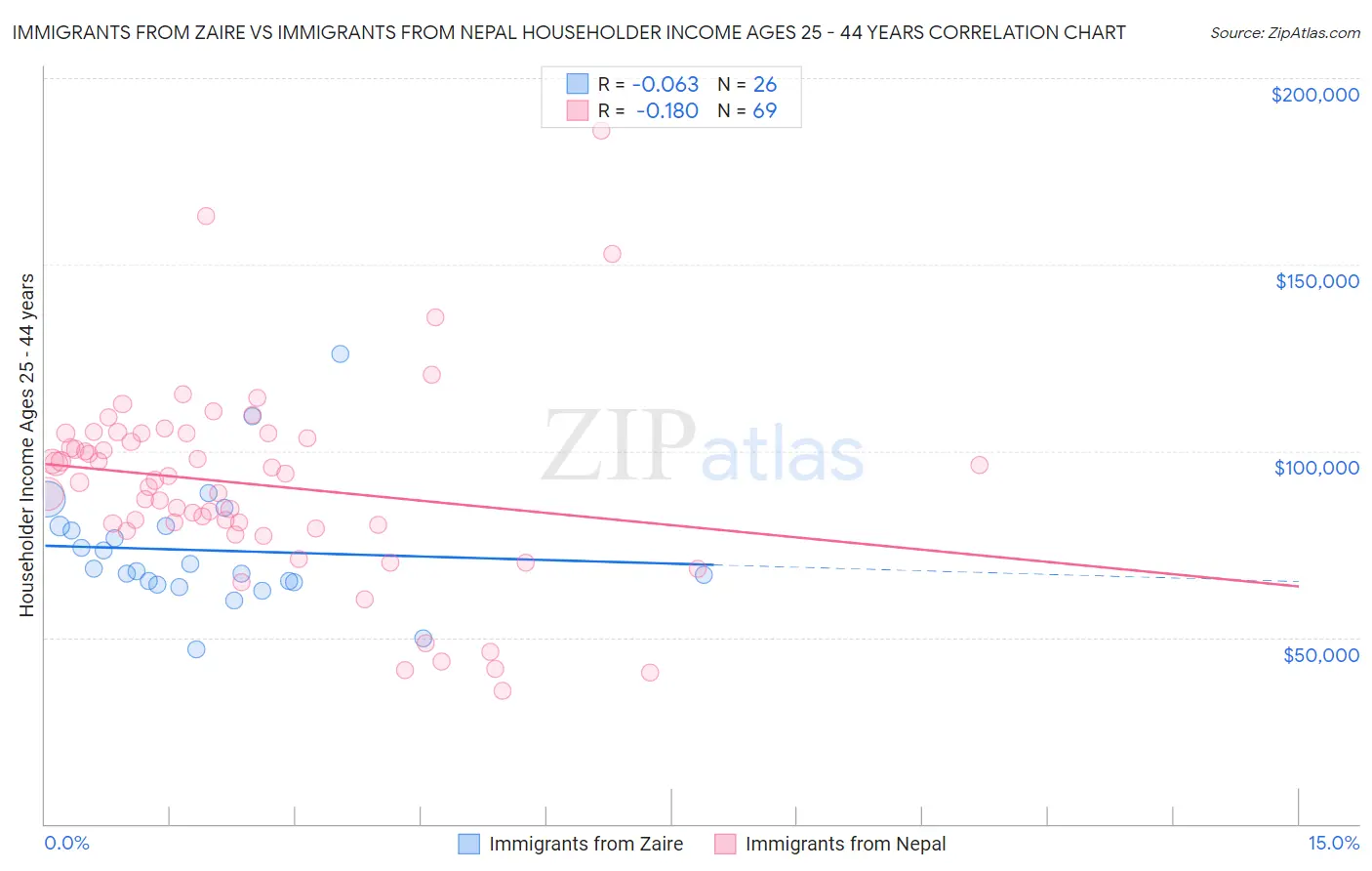 Immigrants from Zaire vs Immigrants from Nepal Householder Income Ages 25 - 44 years