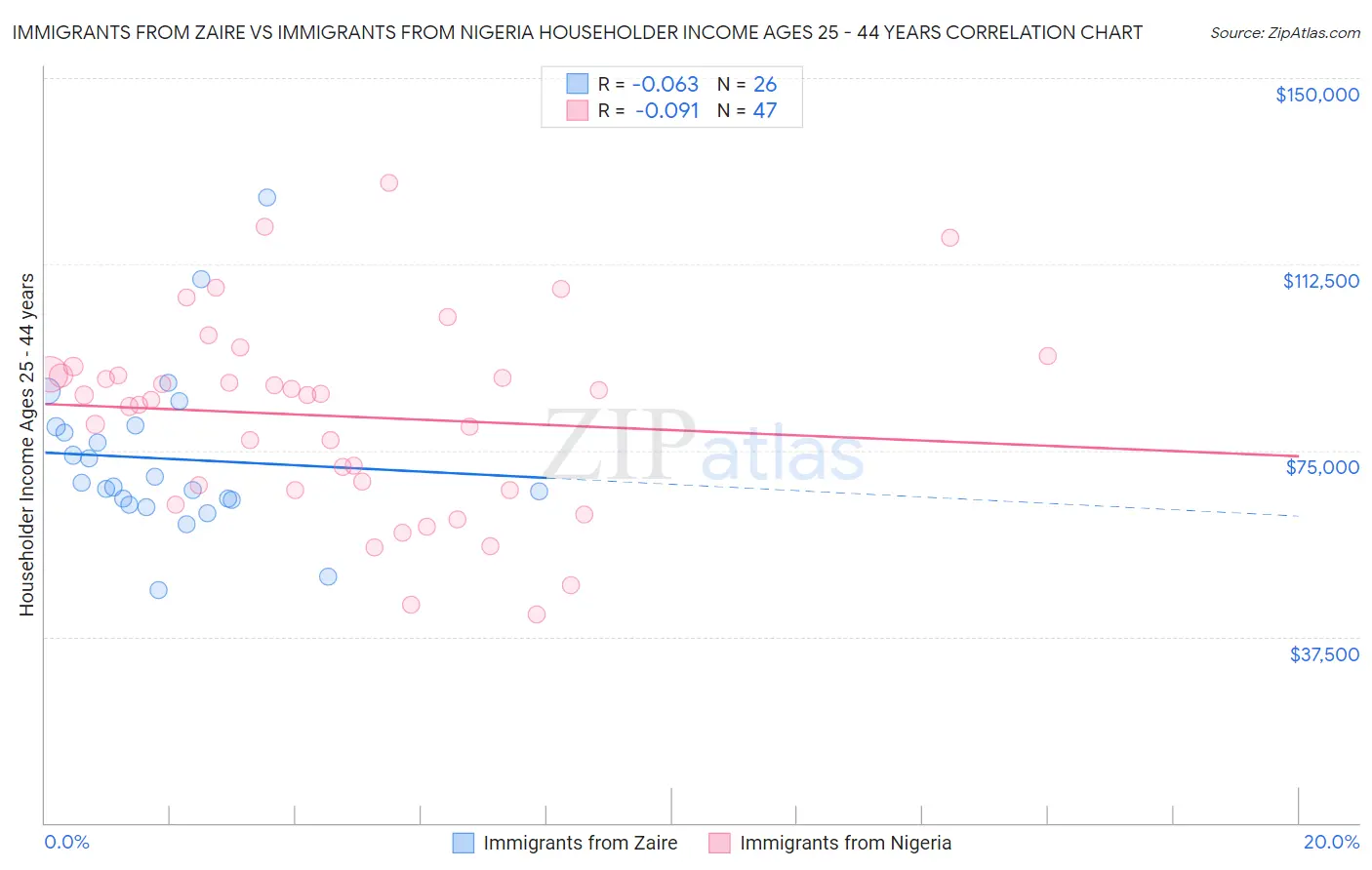 Immigrants from Zaire vs Immigrants from Nigeria Householder Income Ages 25 - 44 years