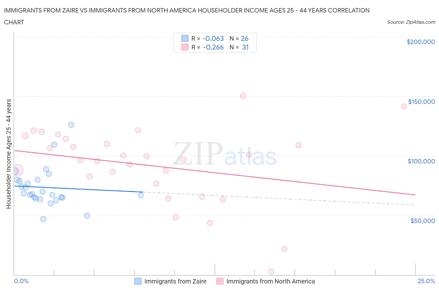 Immigrants from Zaire vs Immigrants from North America Householder Income Ages 25 - 44 years