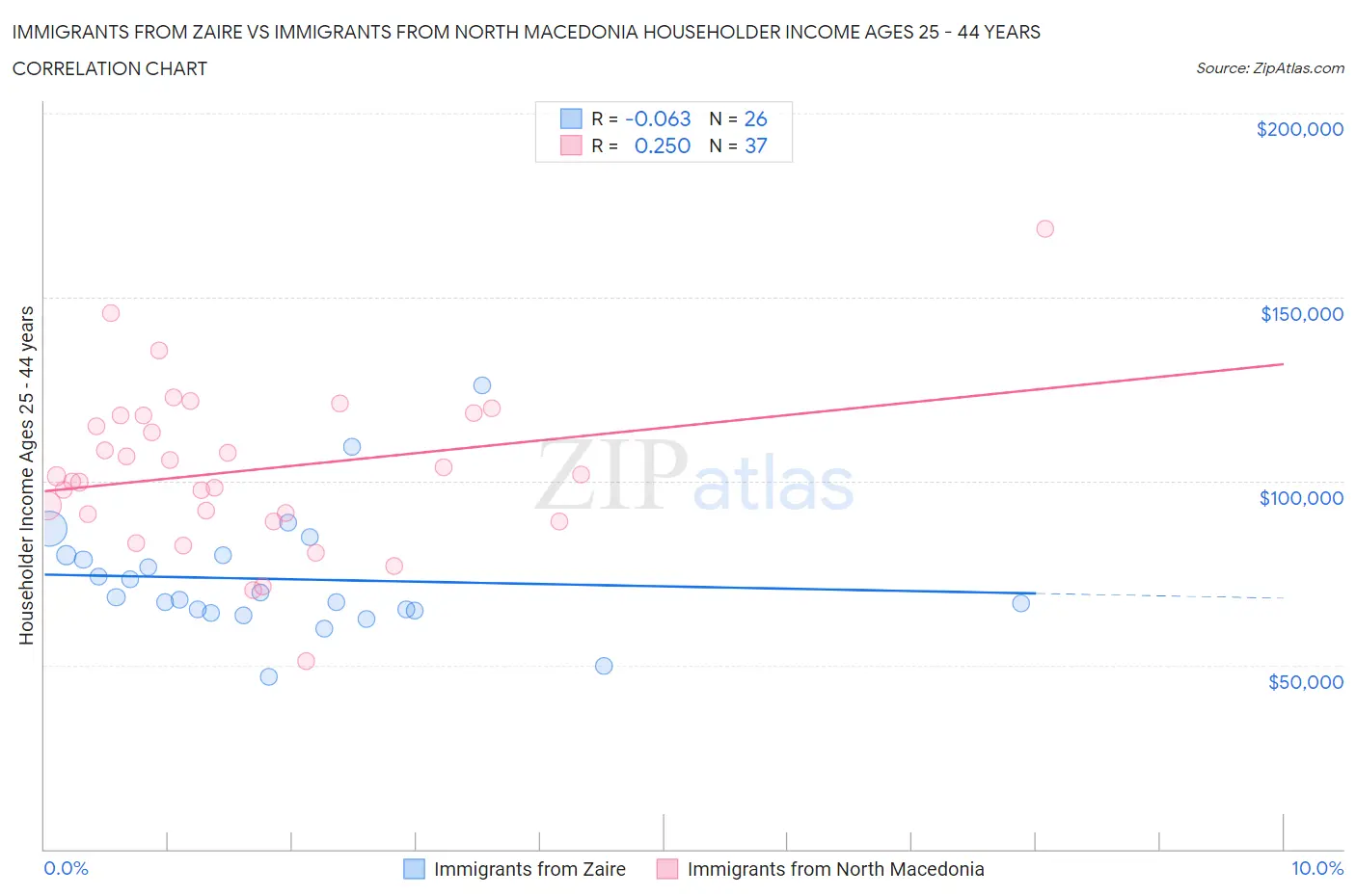 Immigrants from Zaire vs Immigrants from North Macedonia Householder Income Ages 25 - 44 years