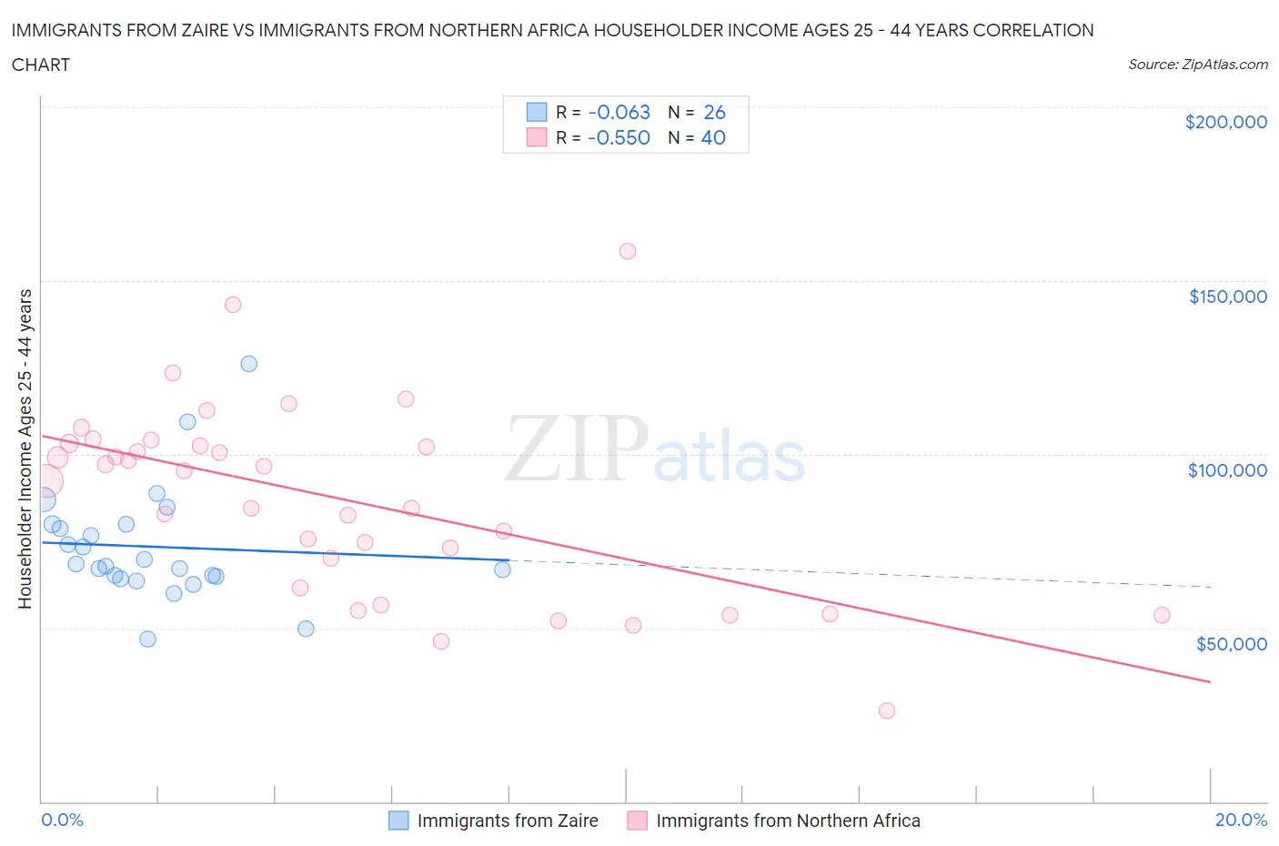 Immigrants from Zaire vs Immigrants from Northern Africa Householder Income Ages 25 - 44 years
