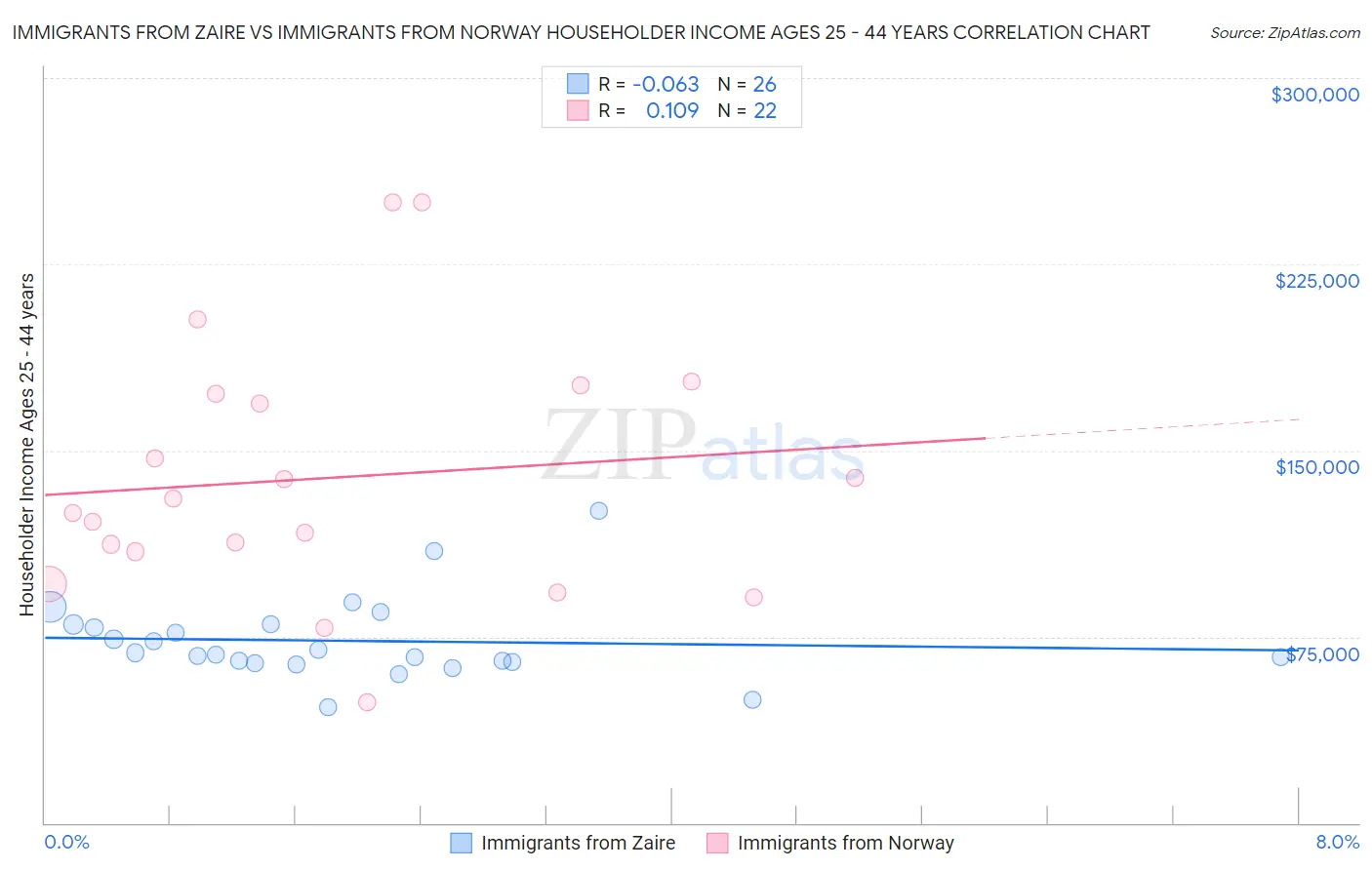 Immigrants from Zaire vs Immigrants from Norway Householder Income Ages 25 - 44 years