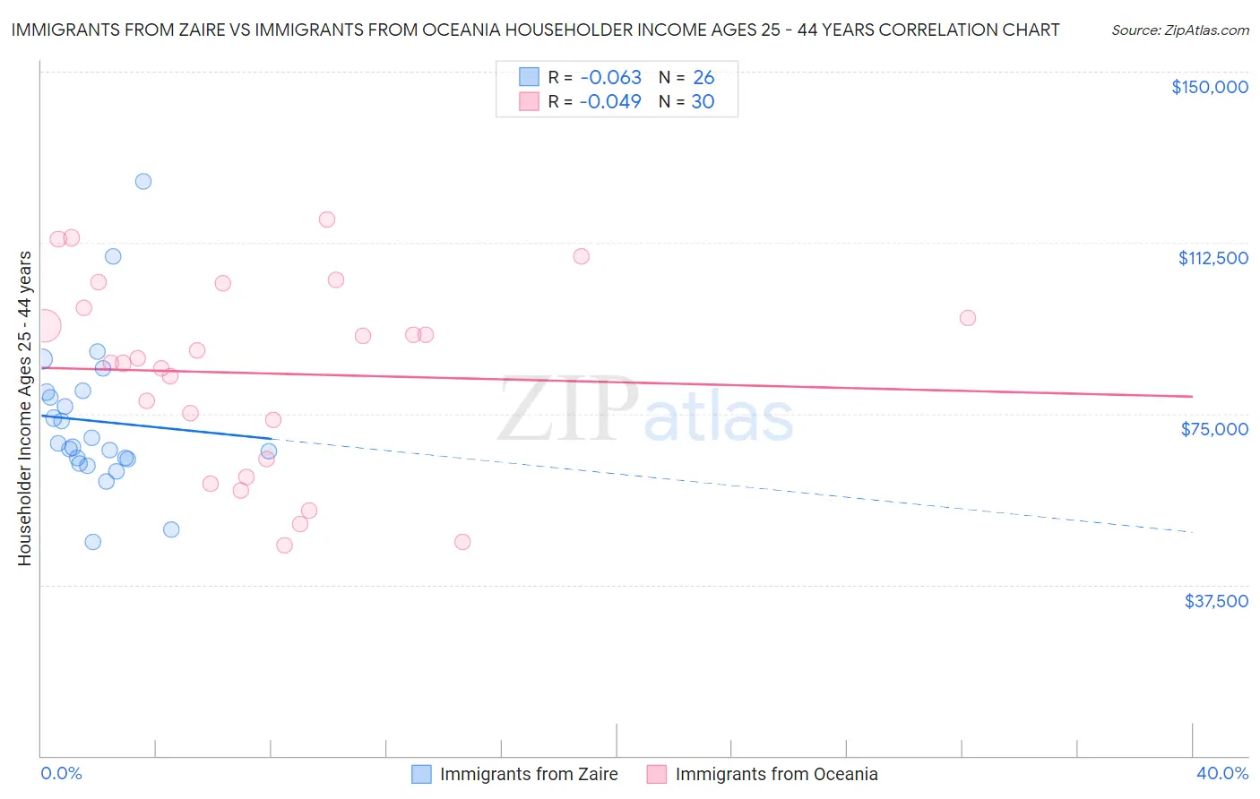 Immigrants from Zaire vs Immigrants from Oceania Householder Income Ages 25 - 44 years