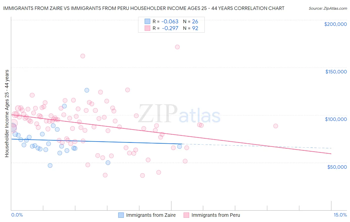 Immigrants from Zaire vs Immigrants from Peru Householder Income Ages 25 - 44 years