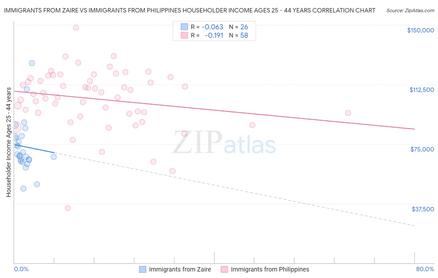 Immigrants from Zaire vs Immigrants from Philippines Householder Income Ages 25 - 44 years