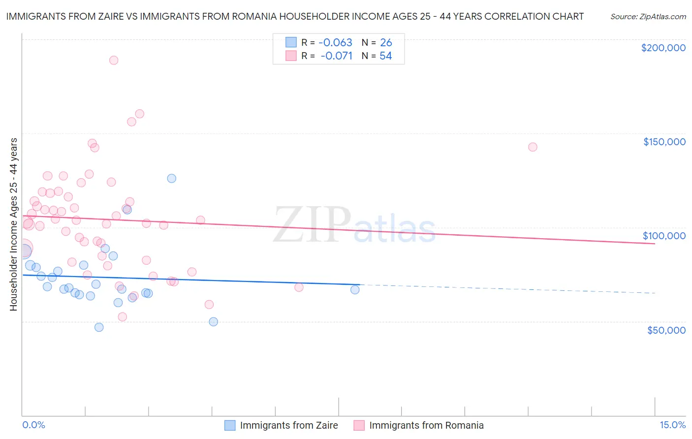 Immigrants from Zaire vs Immigrants from Romania Householder Income Ages 25 - 44 years