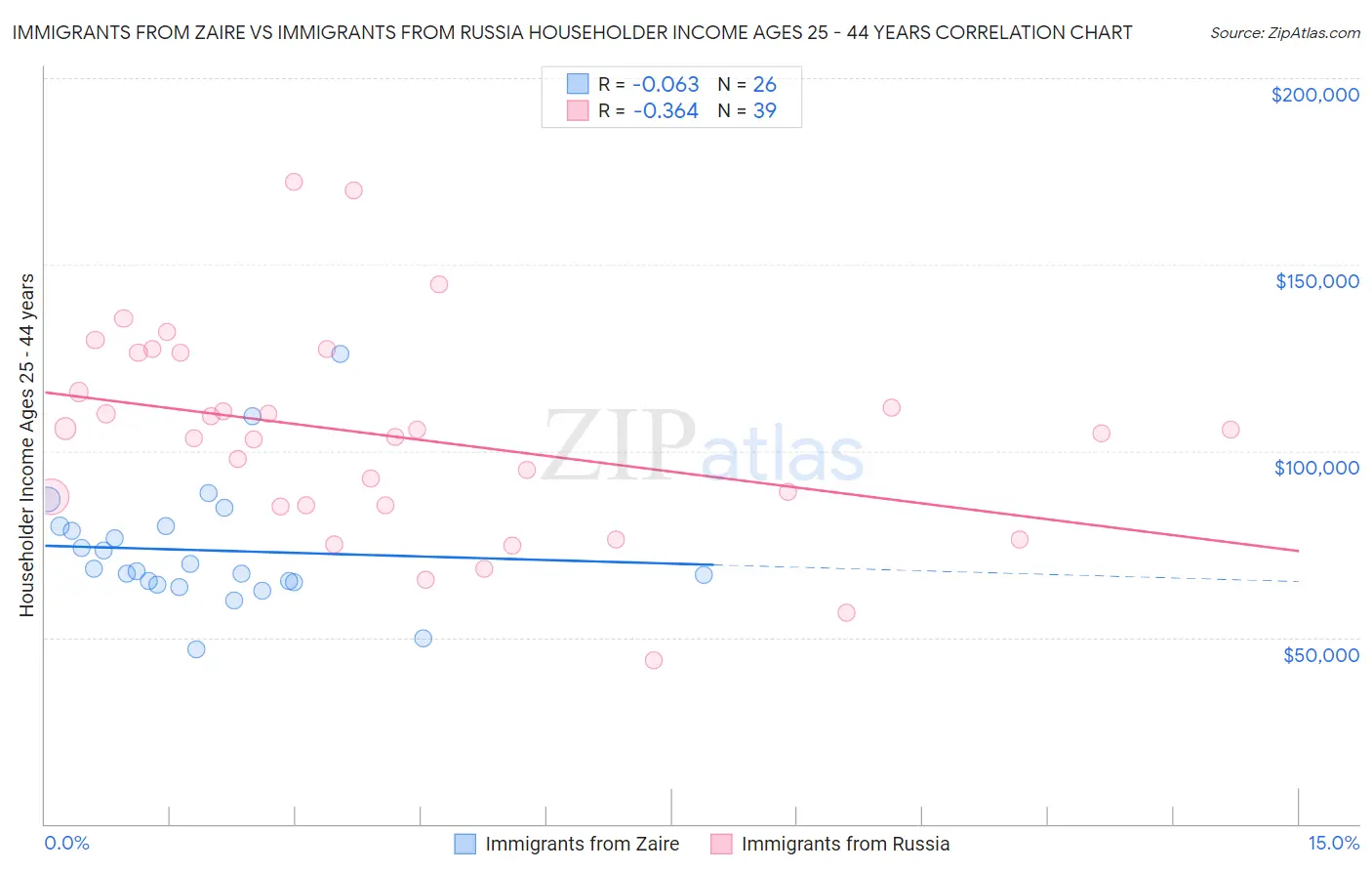 Immigrants from Zaire vs Immigrants from Russia Householder Income Ages 25 - 44 years