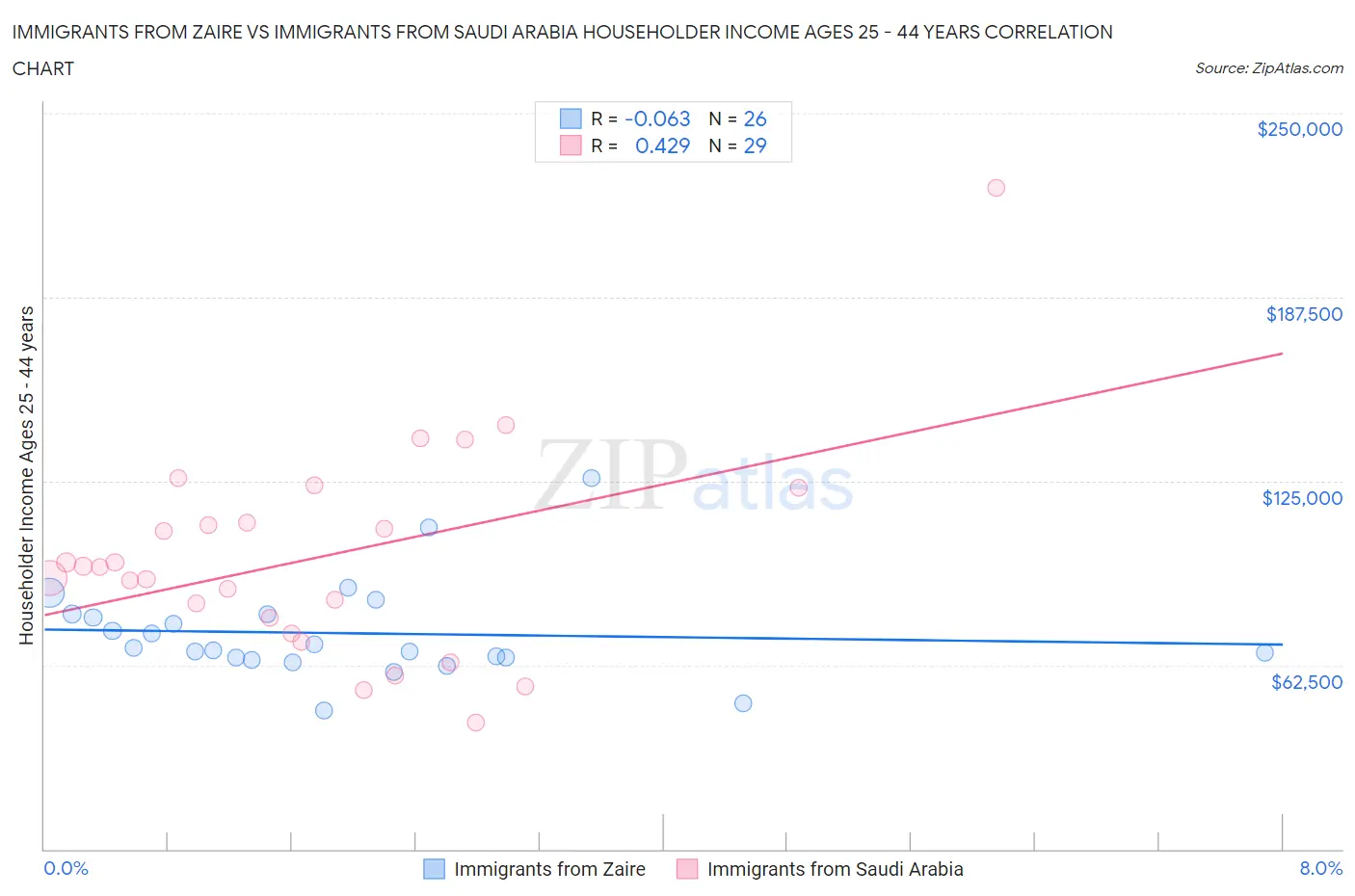 Immigrants from Zaire vs Immigrants from Saudi Arabia Householder Income Ages 25 - 44 years