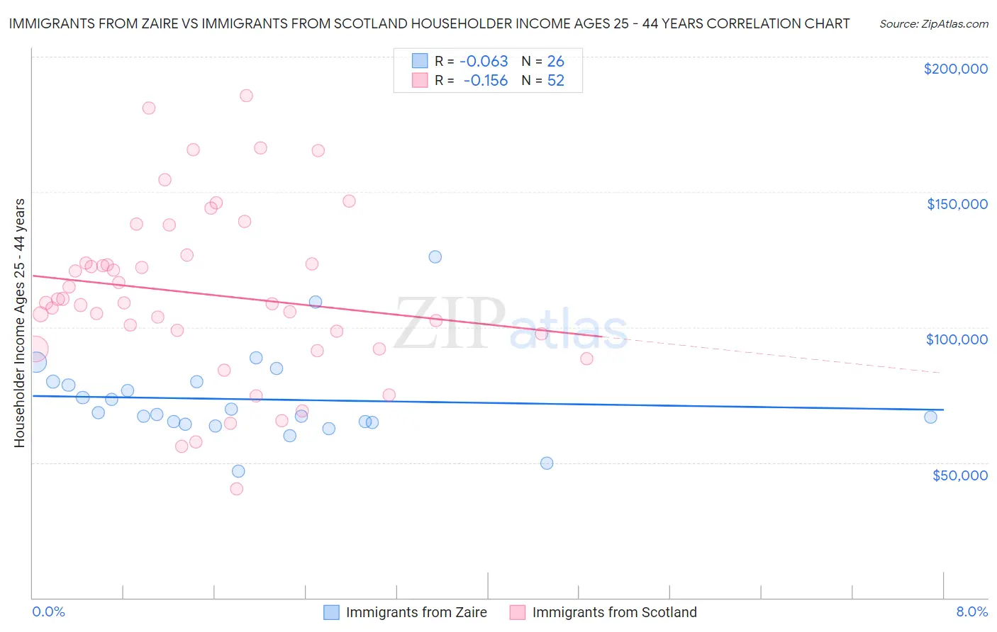 Immigrants from Zaire vs Immigrants from Scotland Householder Income Ages 25 - 44 years