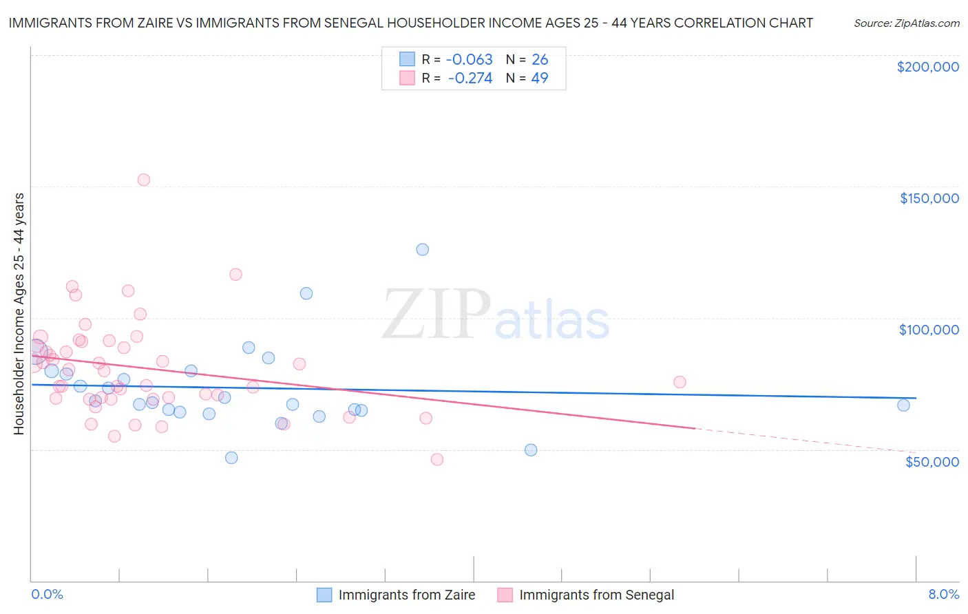 Immigrants from Zaire vs Immigrants from Senegal Householder Income Ages 25 - 44 years