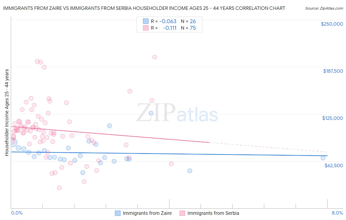 Immigrants from Zaire vs Immigrants from Serbia Householder Income Ages 25 - 44 years