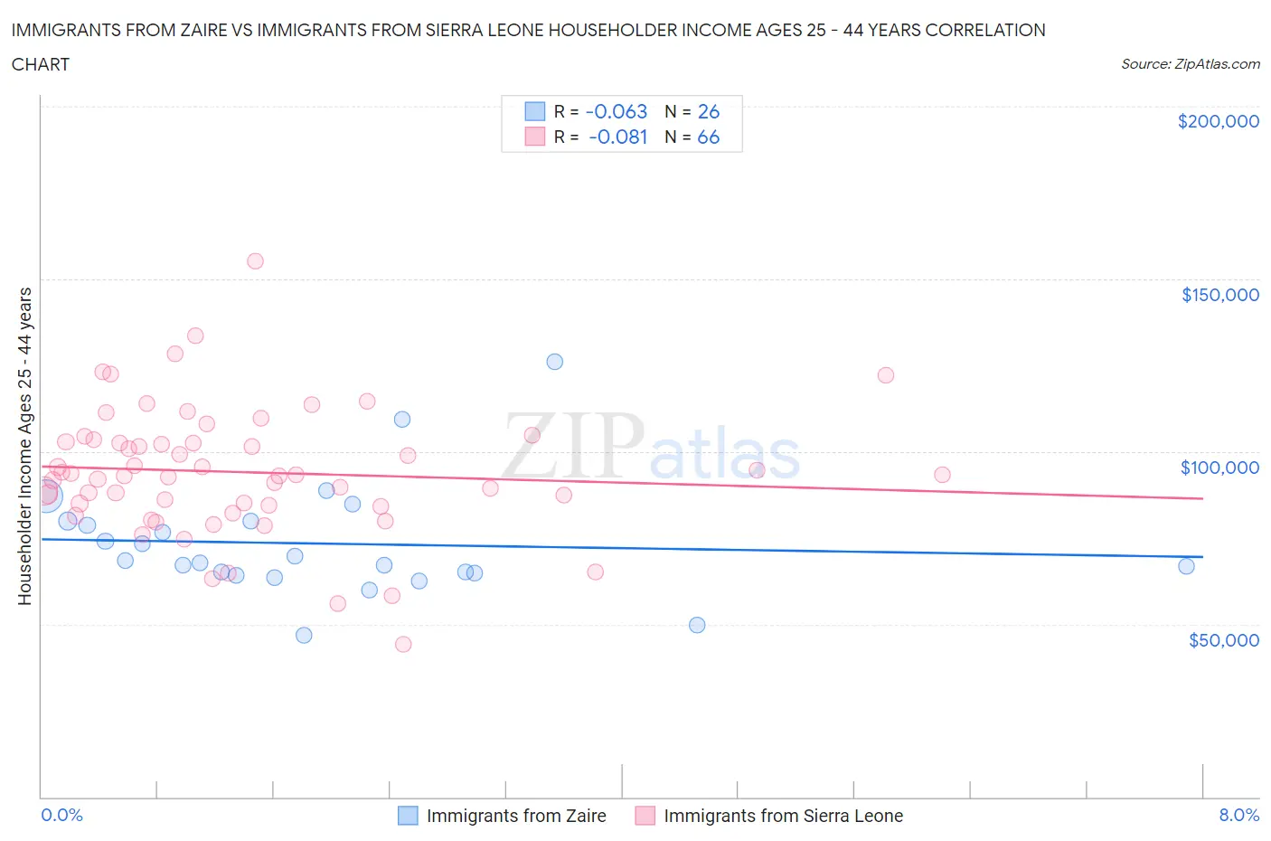 Immigrants from Zaire vs Immigrants from Sierra Leone Householder Income Ages 25 - 44 years