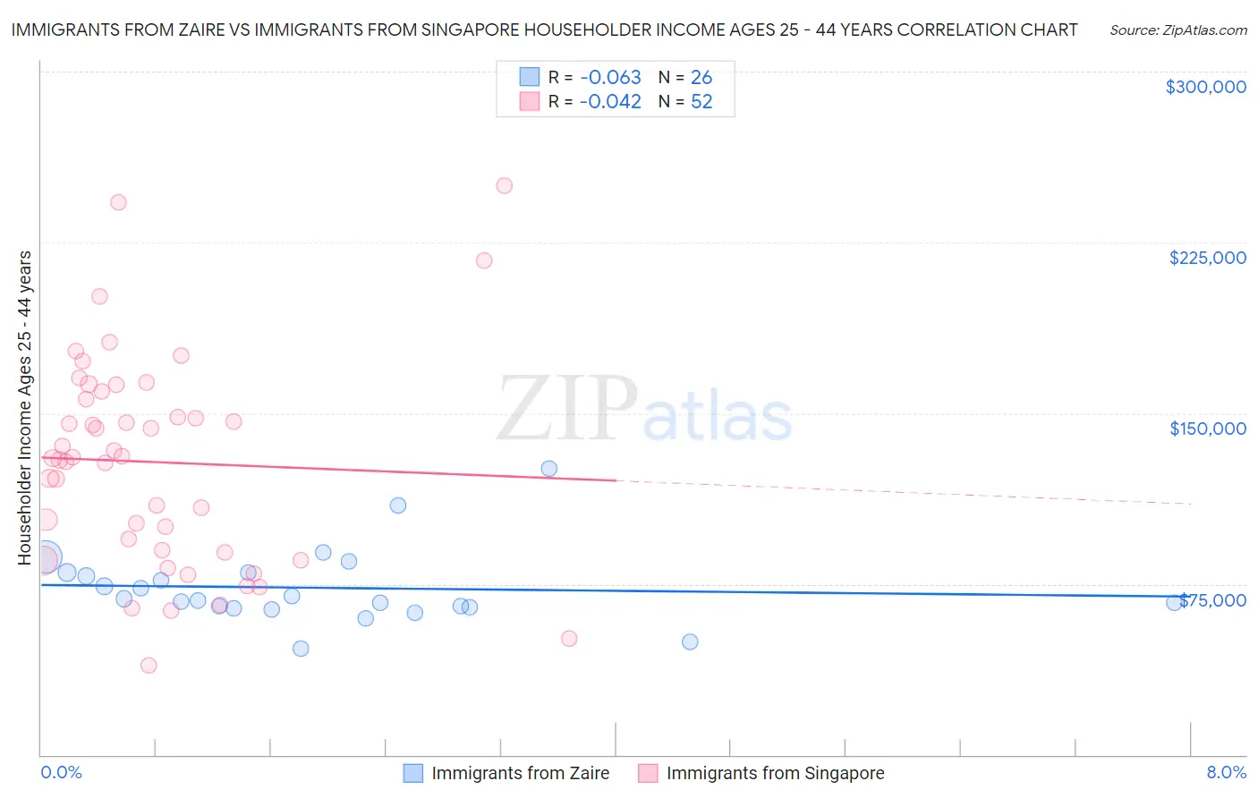 Immigrants from Zaire vs Immigrants from Singapore Householder Income Ages 25 - 44 years