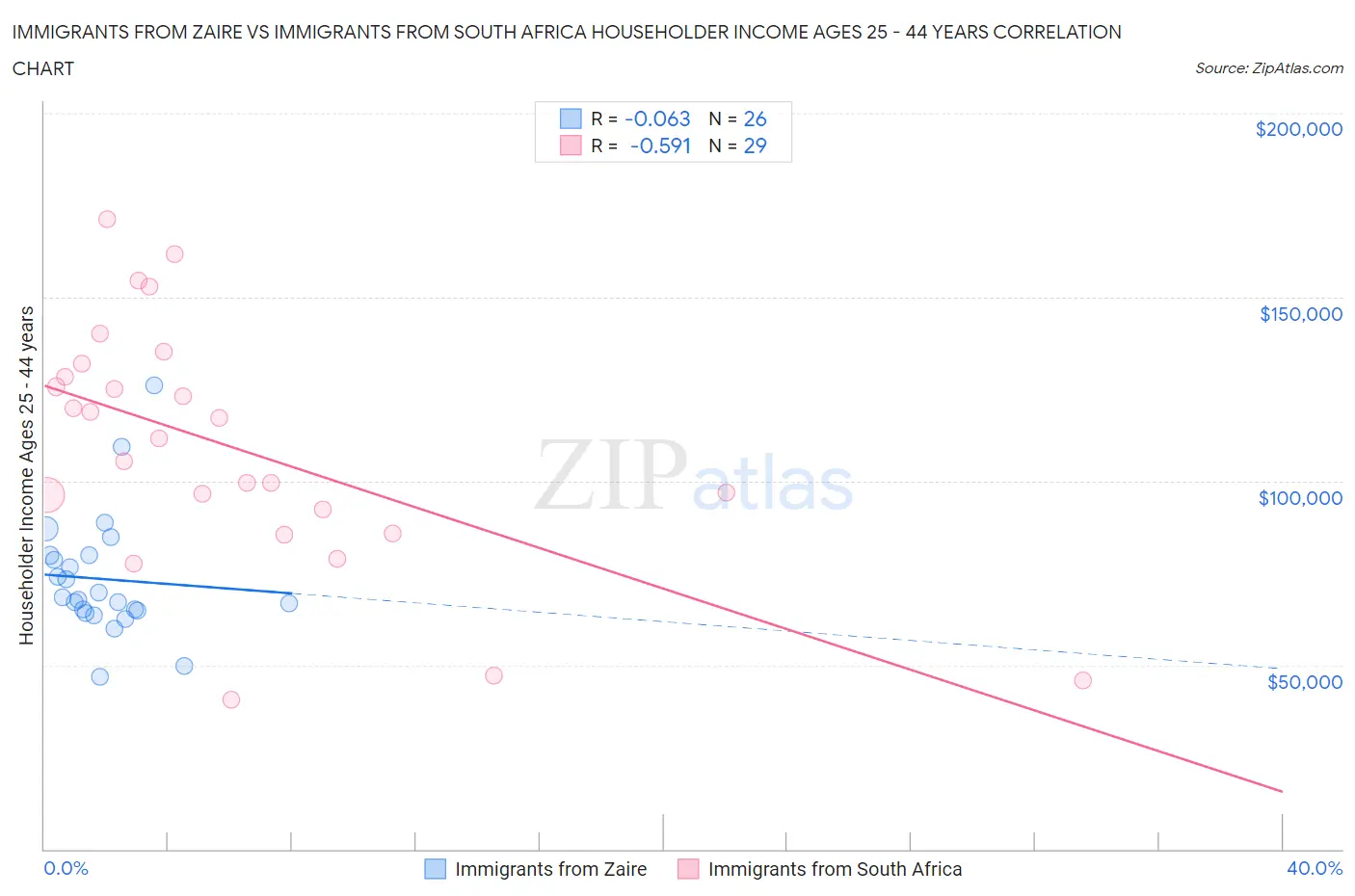 Immigrants from Zaire vs Immigrants from South Africa Householder Income Ages 25 - 44 years
