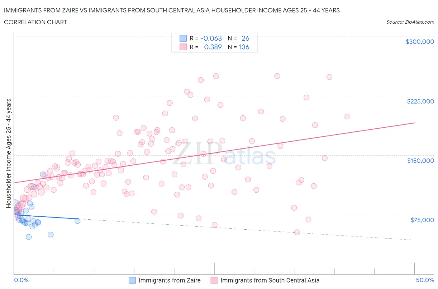 Immigrants from Zaire vs Immigrants from South Central Asia Householder Income Ages 25 - 44 years