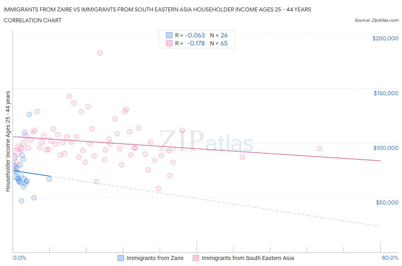 Immigrants from Zaire vs Immigrants from South Eastern Asia Householder Income Ages 25 - 44 years