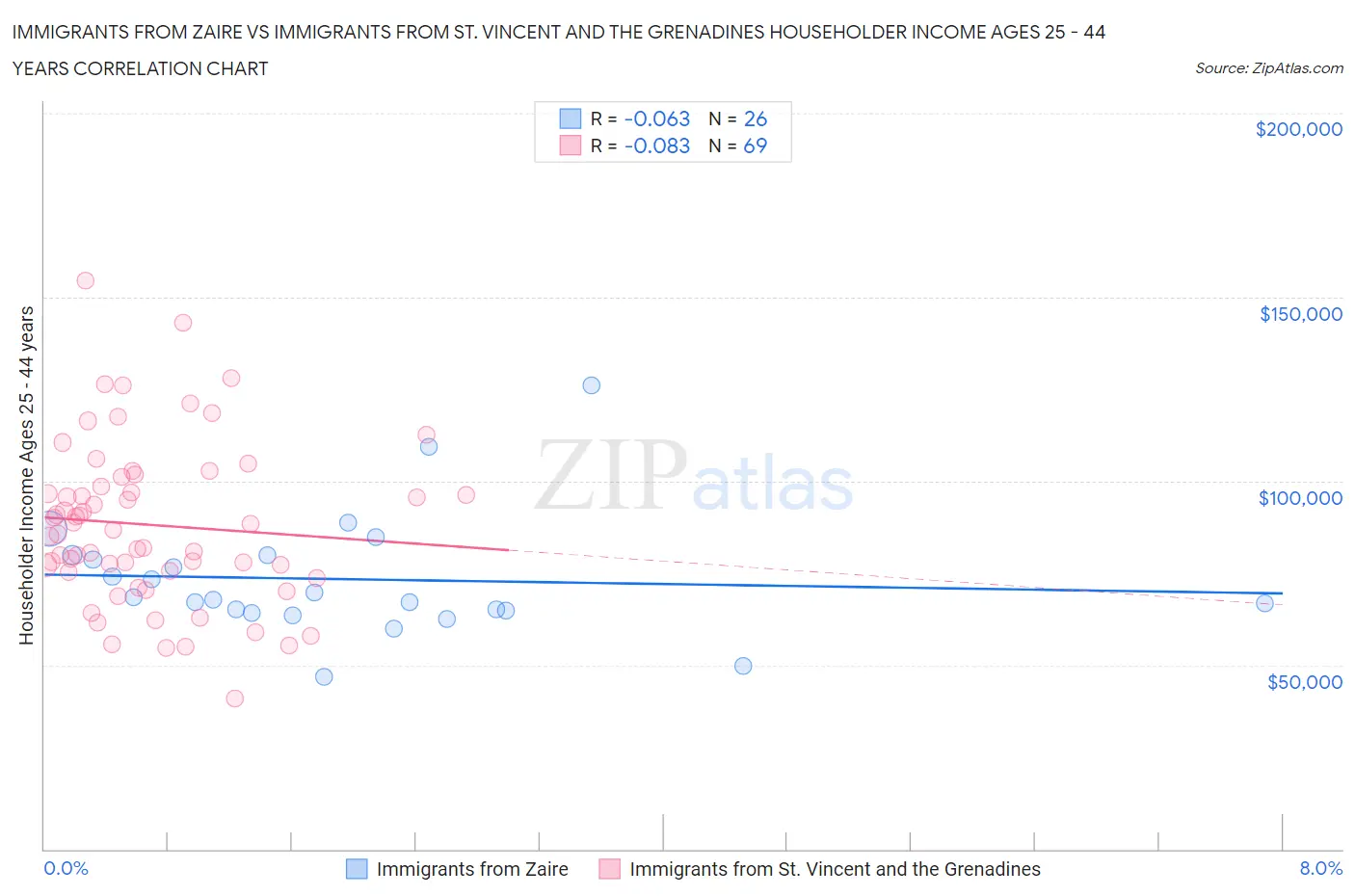 Immigrants from Zaire vs Immigrants from St. Vincent and the Grenadines Householder Income Ages 25 - 44 years