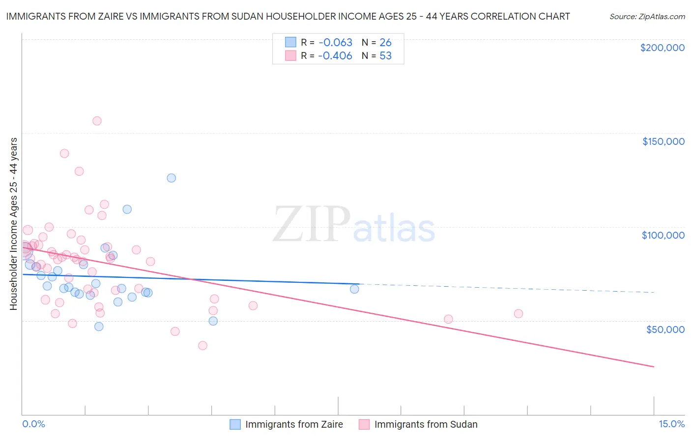 Immigrants from Zaire vs Immigrants from Sudan Householder Income Ages 25 - 44 years