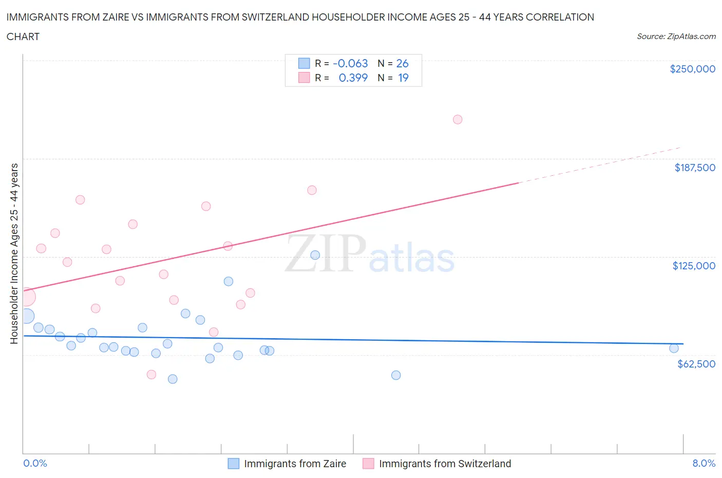 Immigrants from Zaire vs Immigrants from Switzerland Householder Income Ages 25 - 44 years