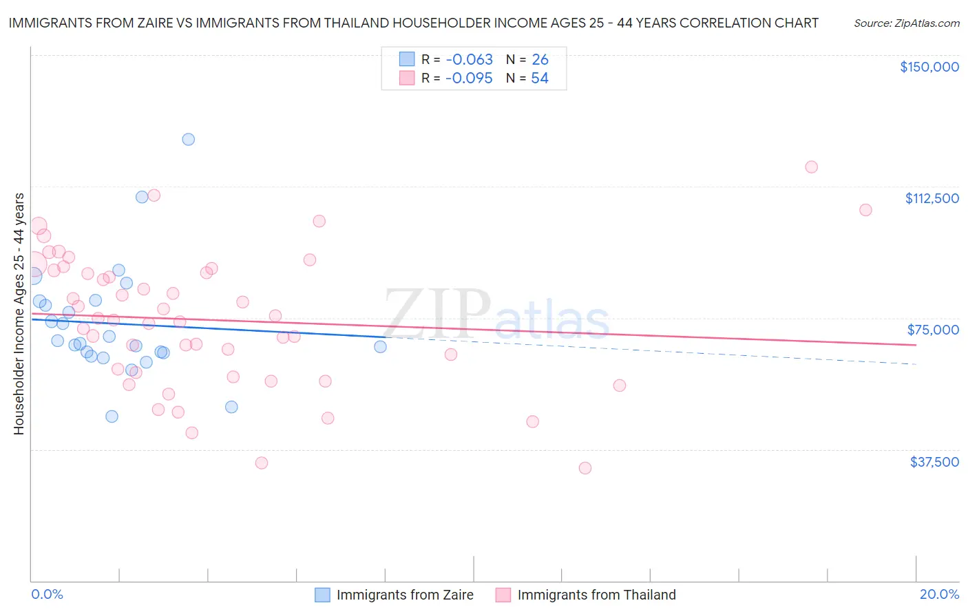 Immigrants from Zaire vs Immigrants from Thailand Householder Income Ages 25 - 44 years