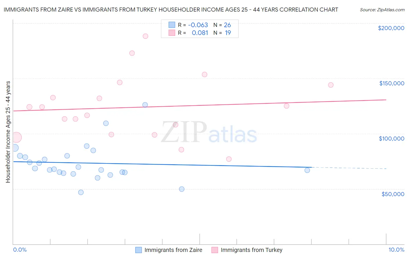 Immigrants from Zaire vs Immigrants from Turkey Householder Income Ages 25 - 44 years