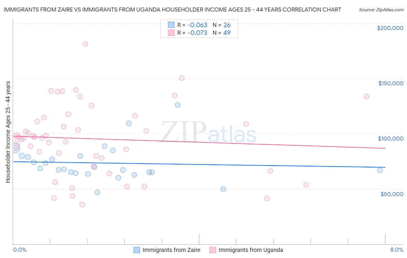 Immigrants from Zaire vs Immigrants from Uganda Householder Income Ages 25 - 44 years