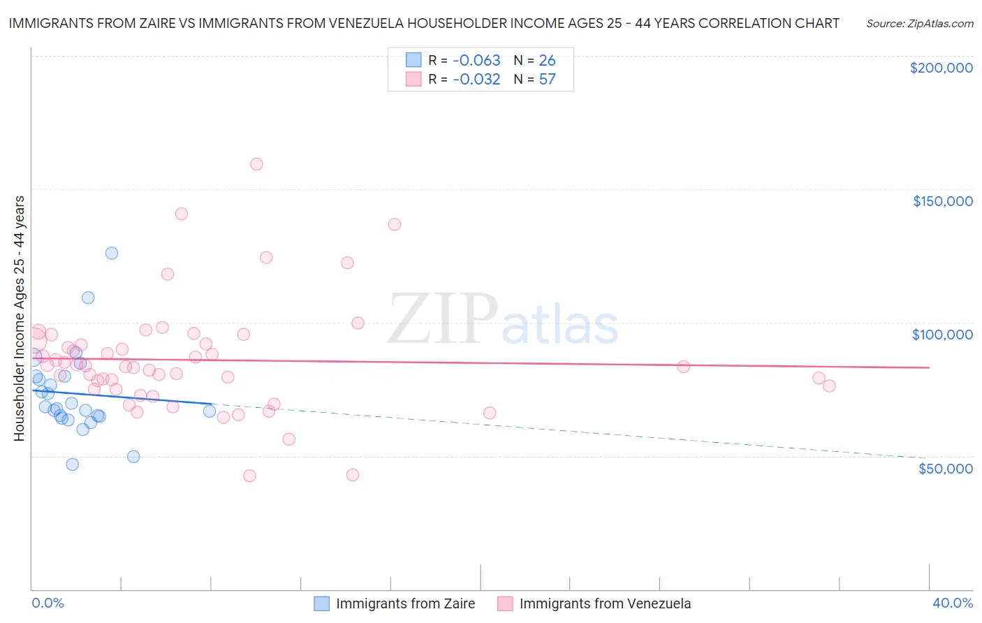 Immigrants from Zaire vs Immigrants from Venezuela Householder Income Ages 25 - 44 years